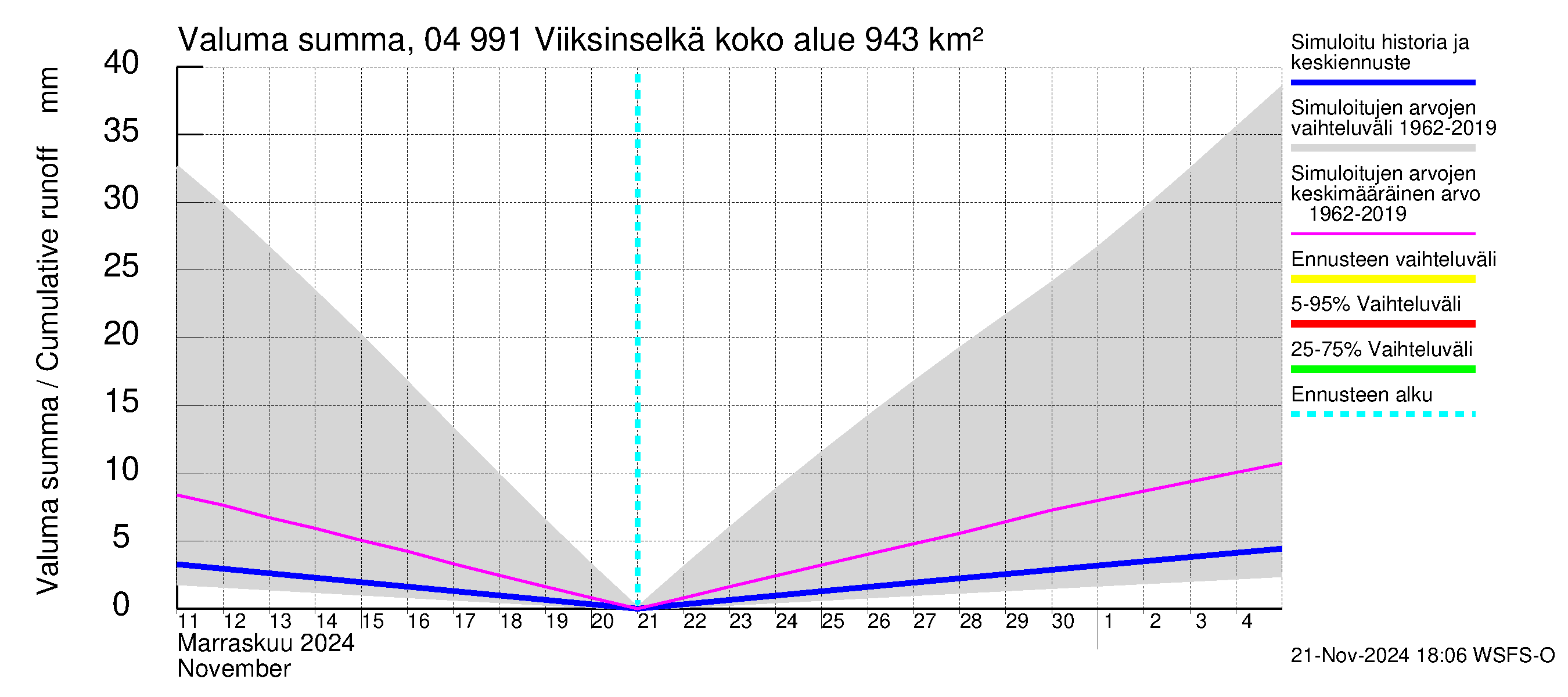 Vuoksen vesistöalue - Viiksinselkä: Valuma - summa