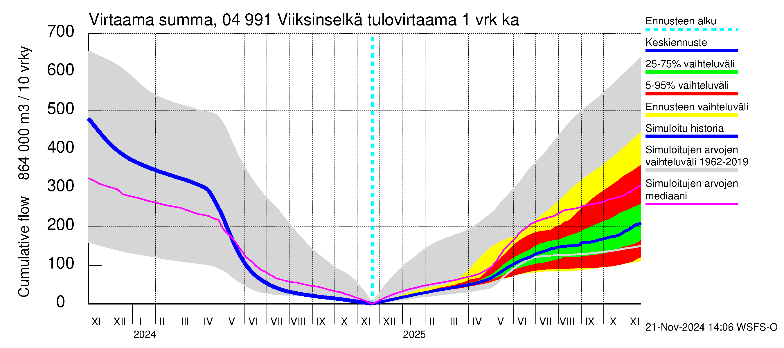 Vuoksen vesistöalue - Viiksinselkä: Tulovirtaama - summa