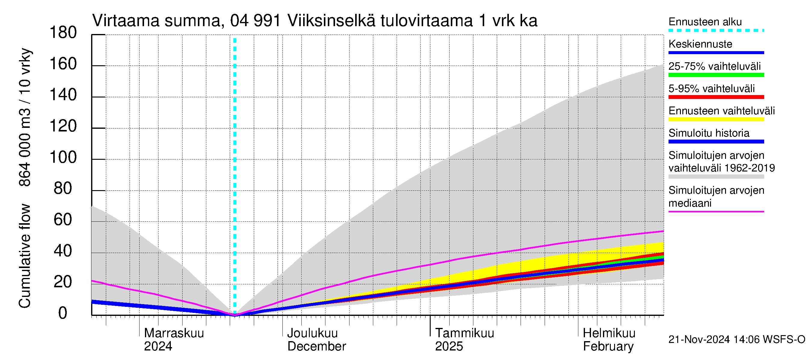 Vuoksen vesistöalue - Viiksinselkä: Tulovirtaama - summa