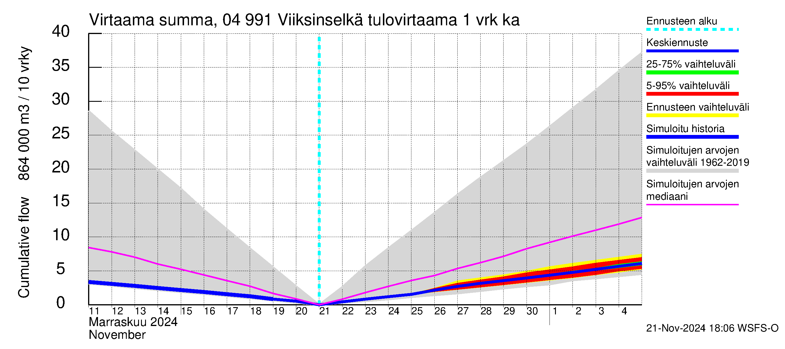 Vuoksen vesistöalue - Viiksinselkä: Tulovirtaama - summa