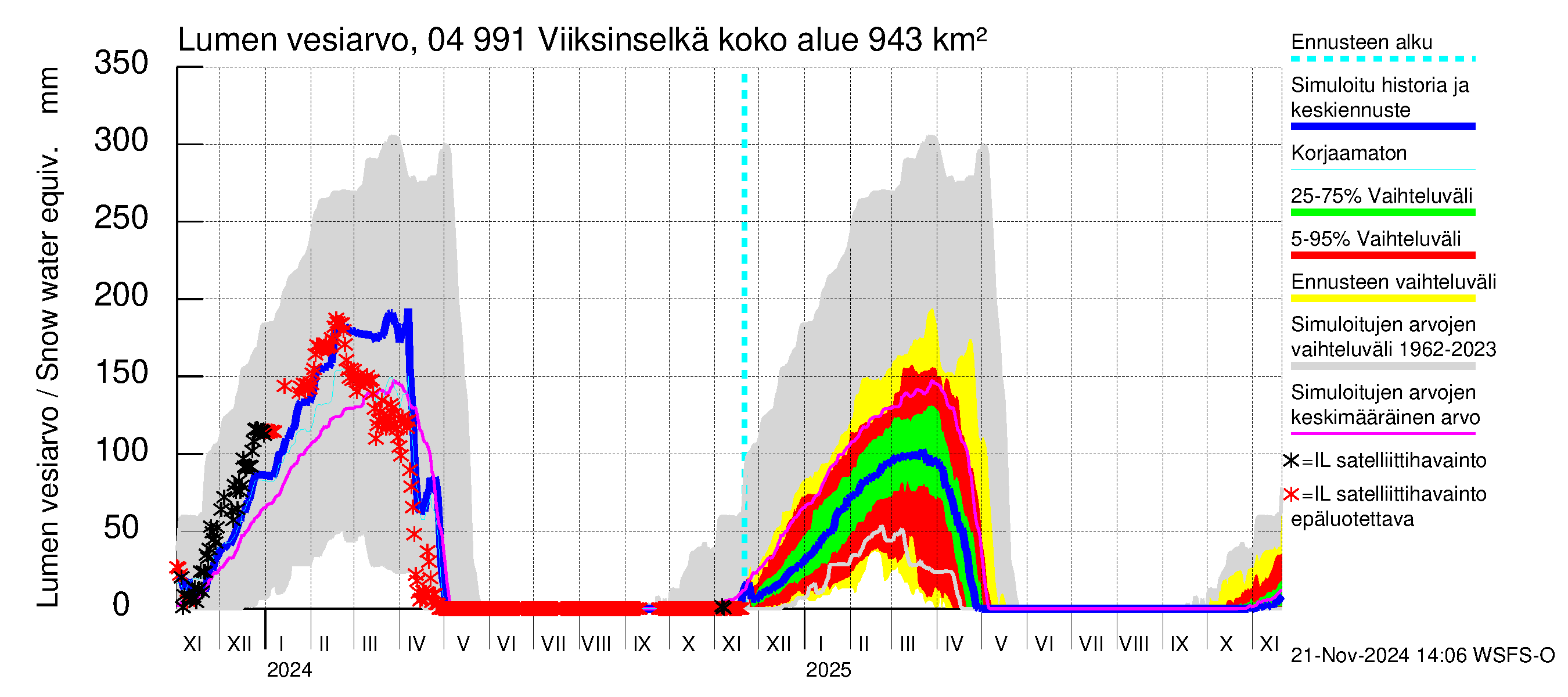 Vuoksen vesistöalue - Viiksinselkä: Lumen vesiarvo