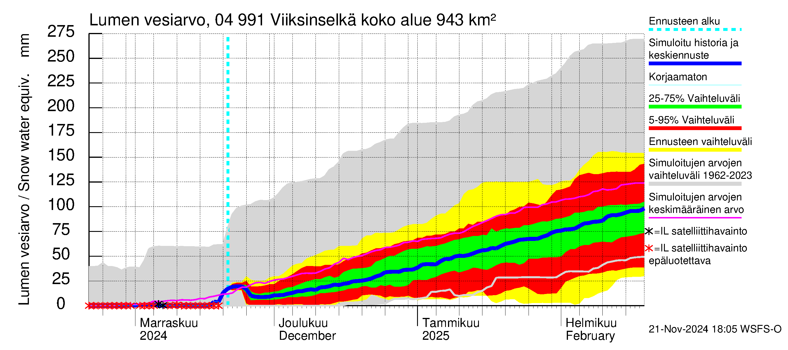 Vuoksen vesistöalue - Viiksinselkä: Lumen vesiarvo