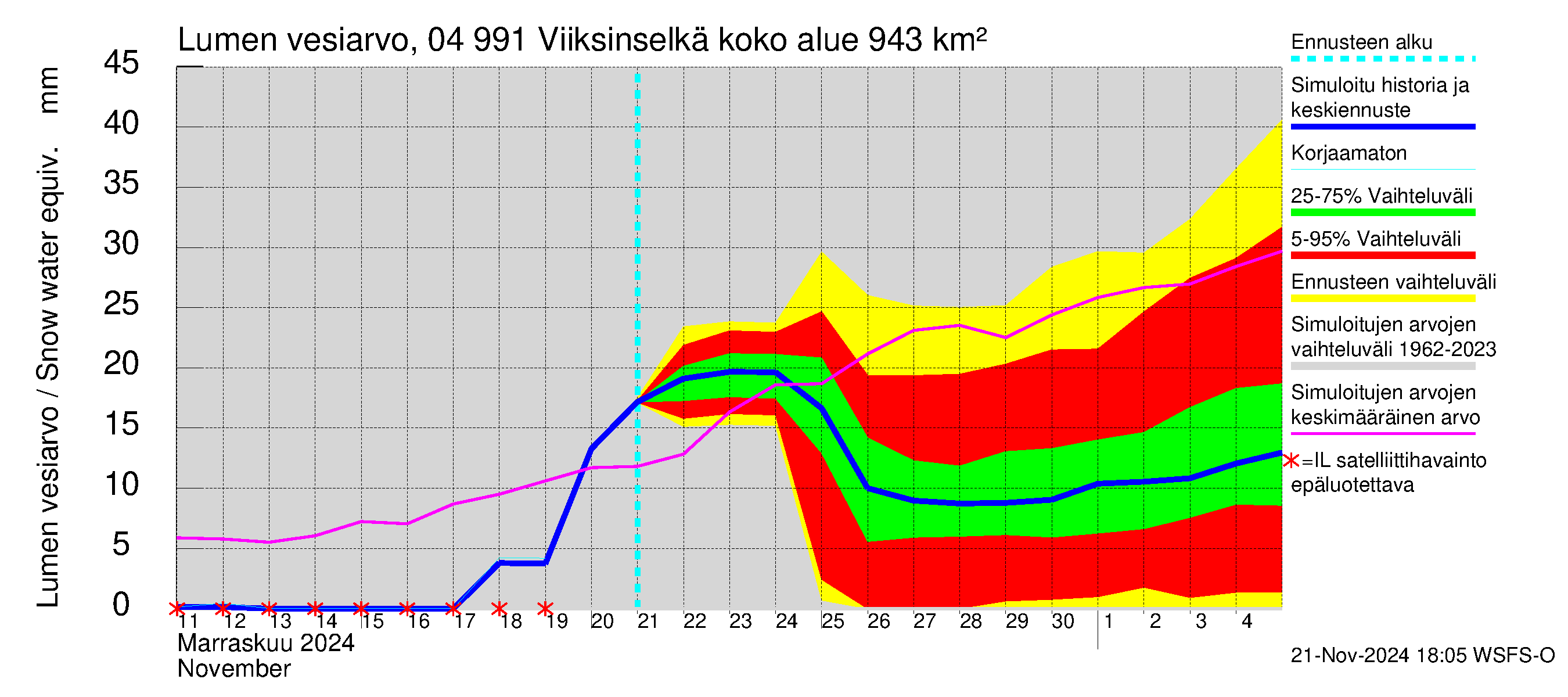 Vuoksen vesistöalue - Viiksinselkä: Lumen vesiarvo