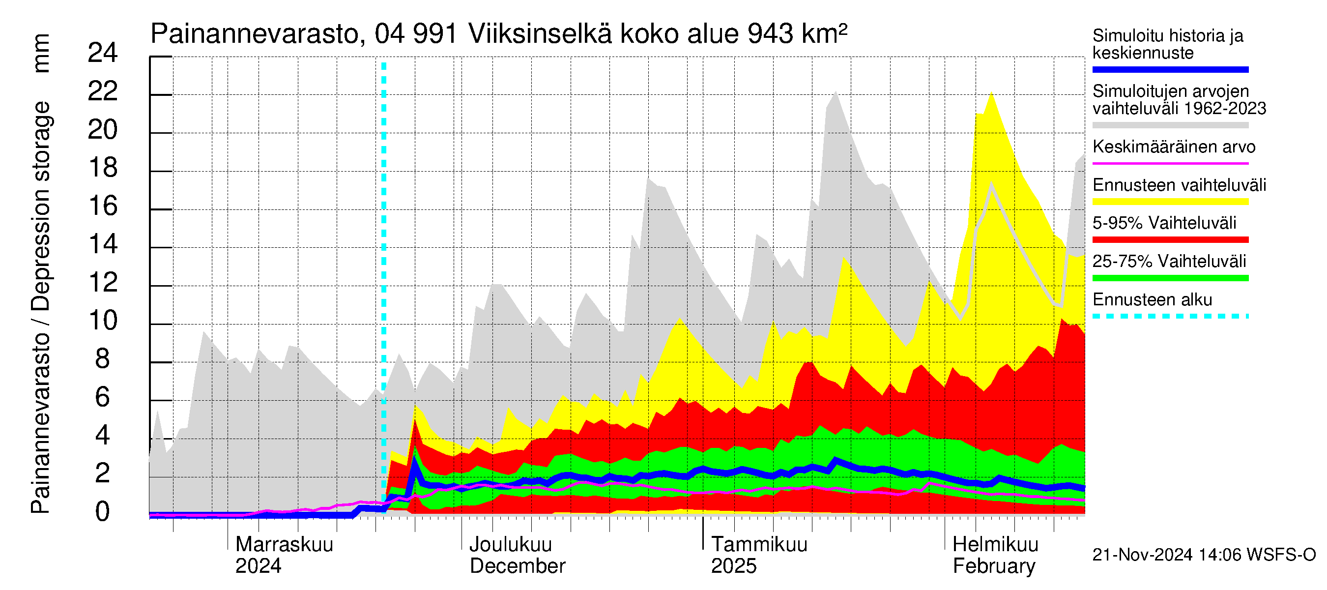 Vuoksen vesistöalue - Viiksinselkä: Painannevarasto