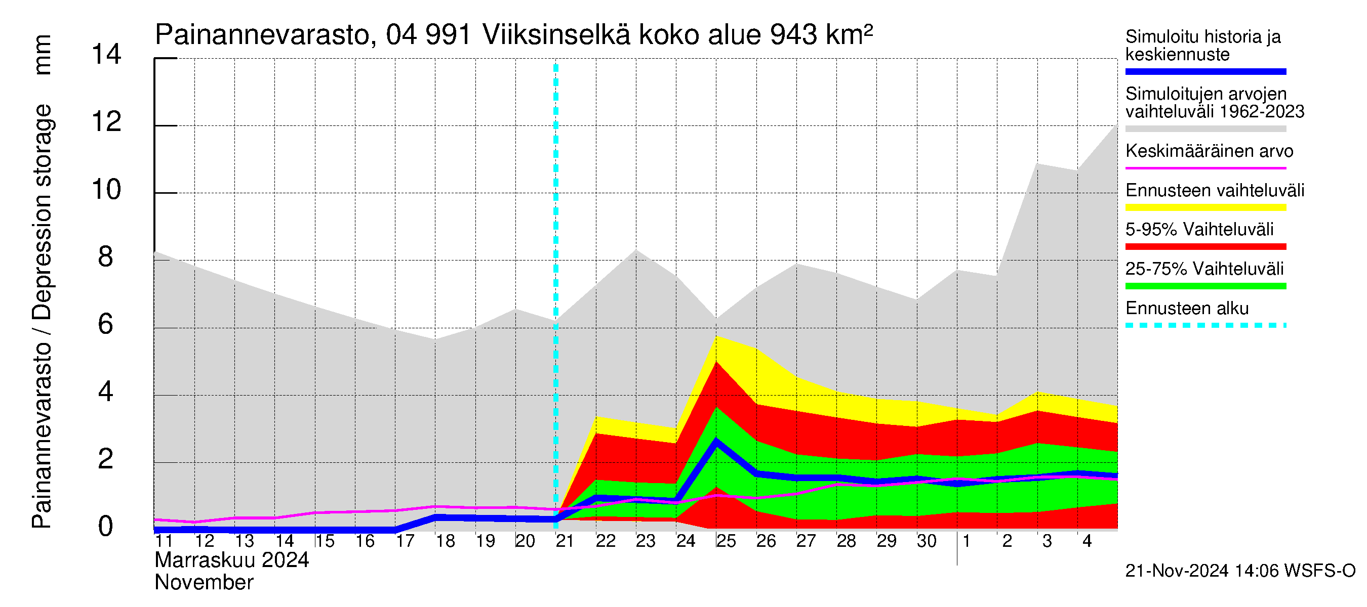 Vuoksen vesistöalue - Viiksinselkä: Painannevarasto