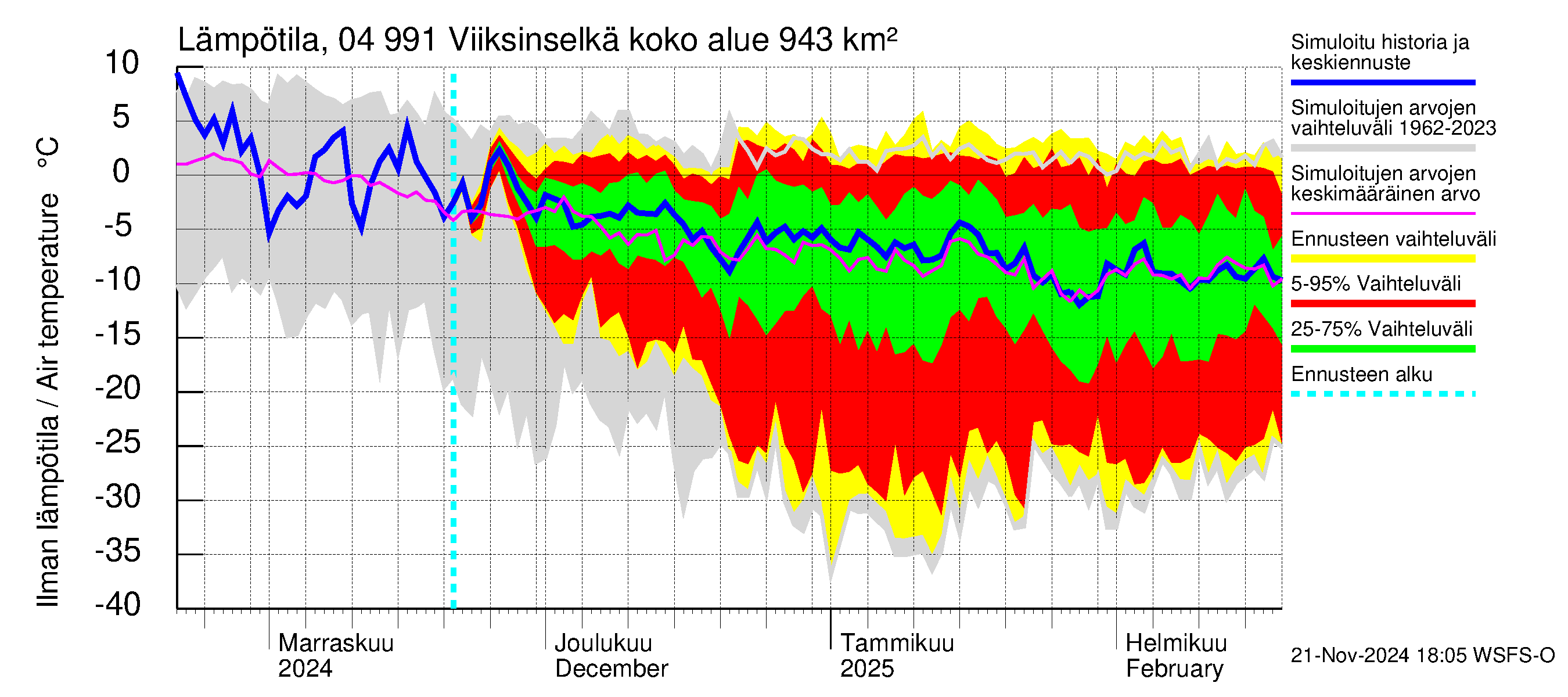 Vuoksen vesistöalue - Viiksinselkä: Ilman lämpötila