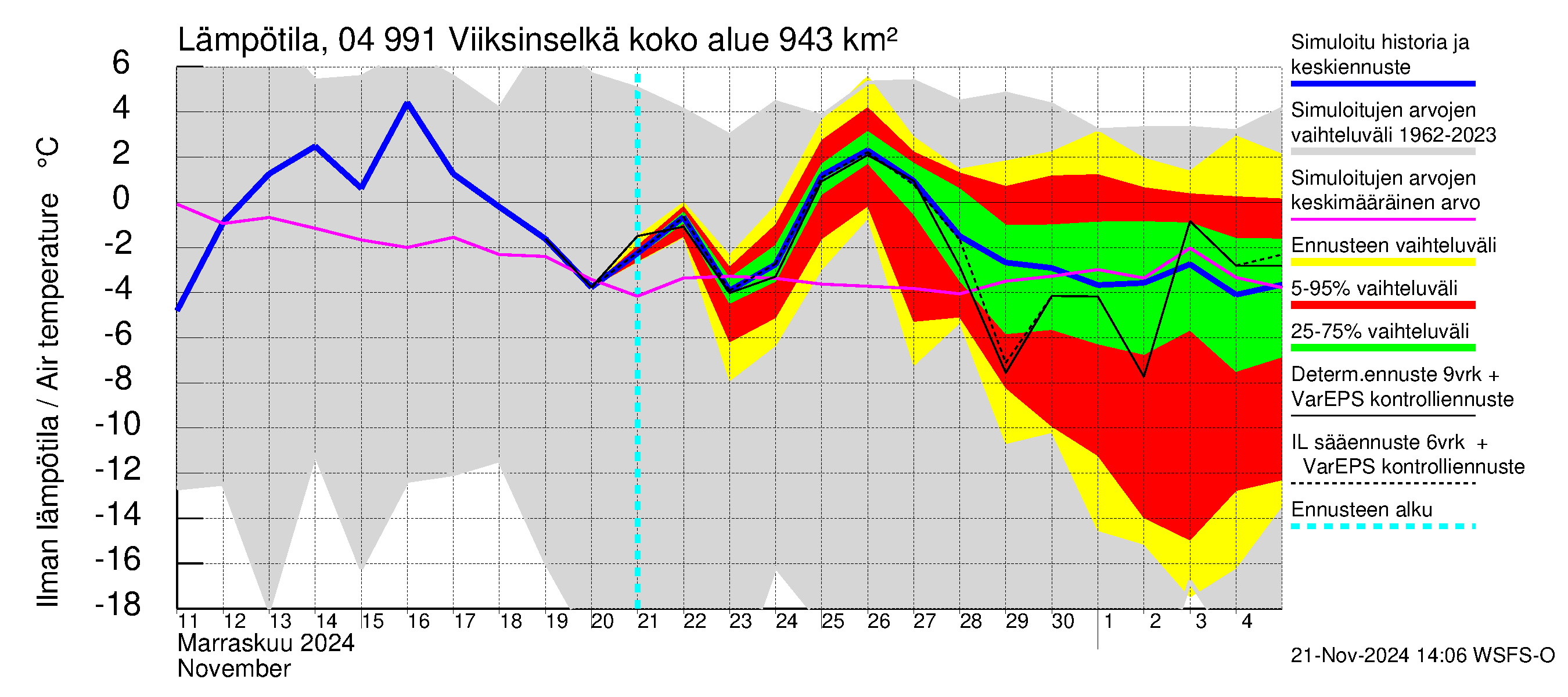 Vuoksen vesistöalue - Viiksinselkä: Ilman lämpötila