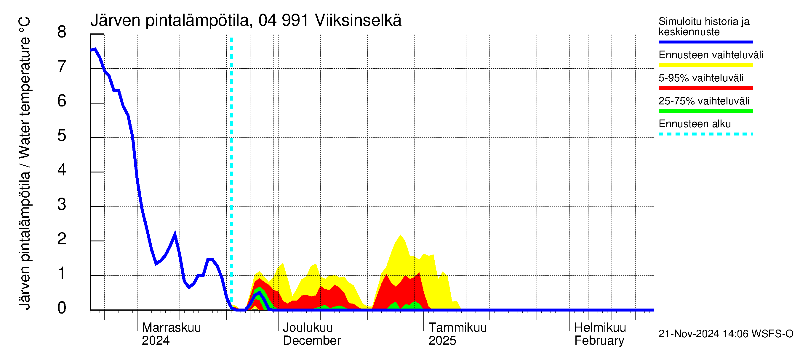 Vuoksen vesistöalue - Viiksinselkä: Järven pintalämpötila