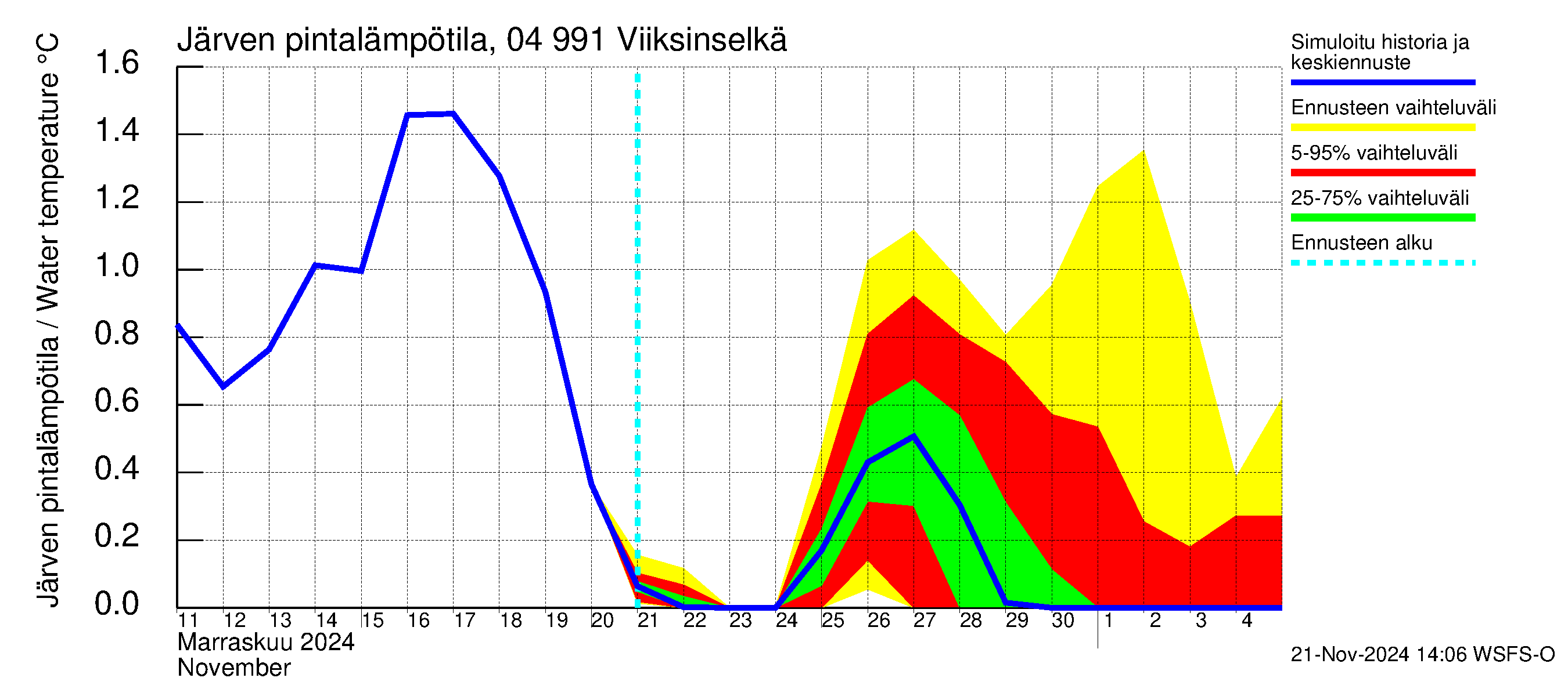 Vuoksen vesistöalue - Viiksinselkä: Järven pintalämpötila