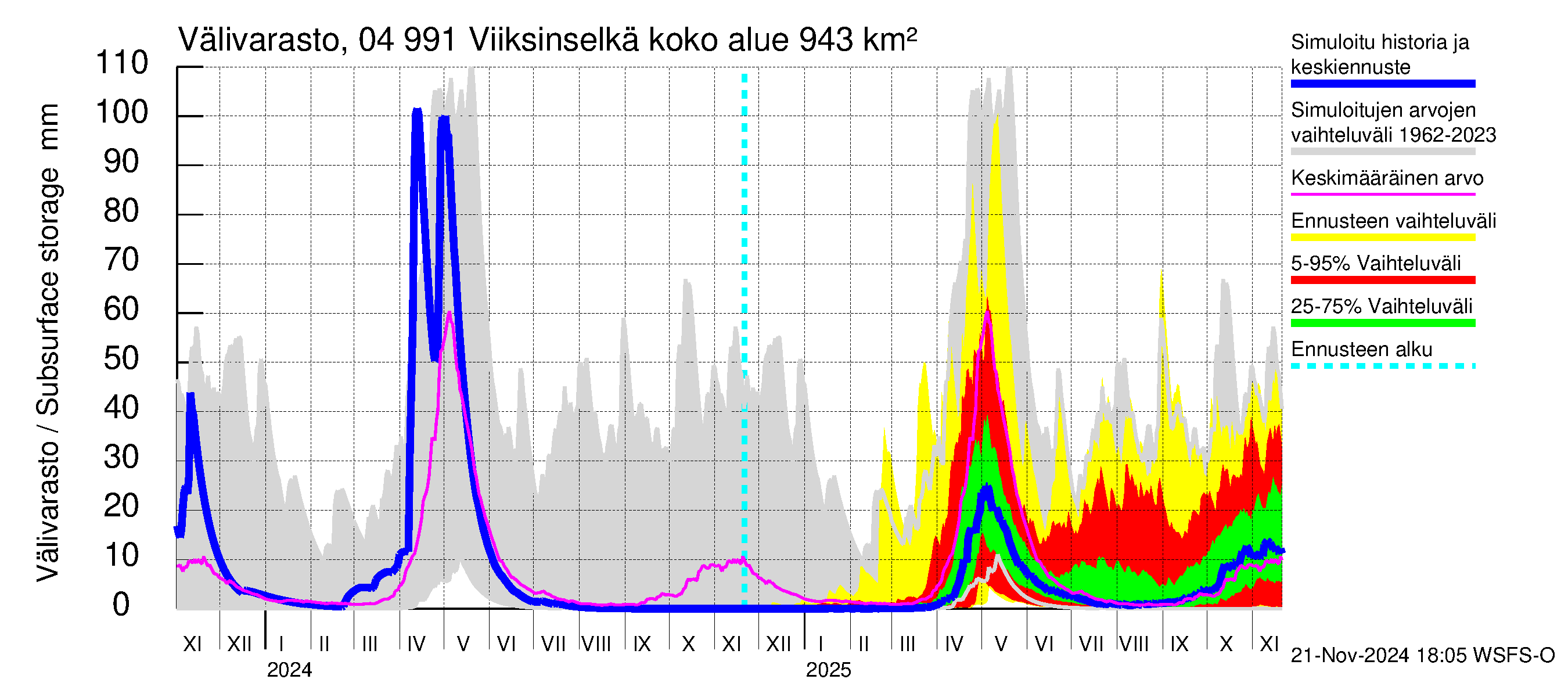 Vuoksen vesistöalue - Viiksinselkä: Välivarasto