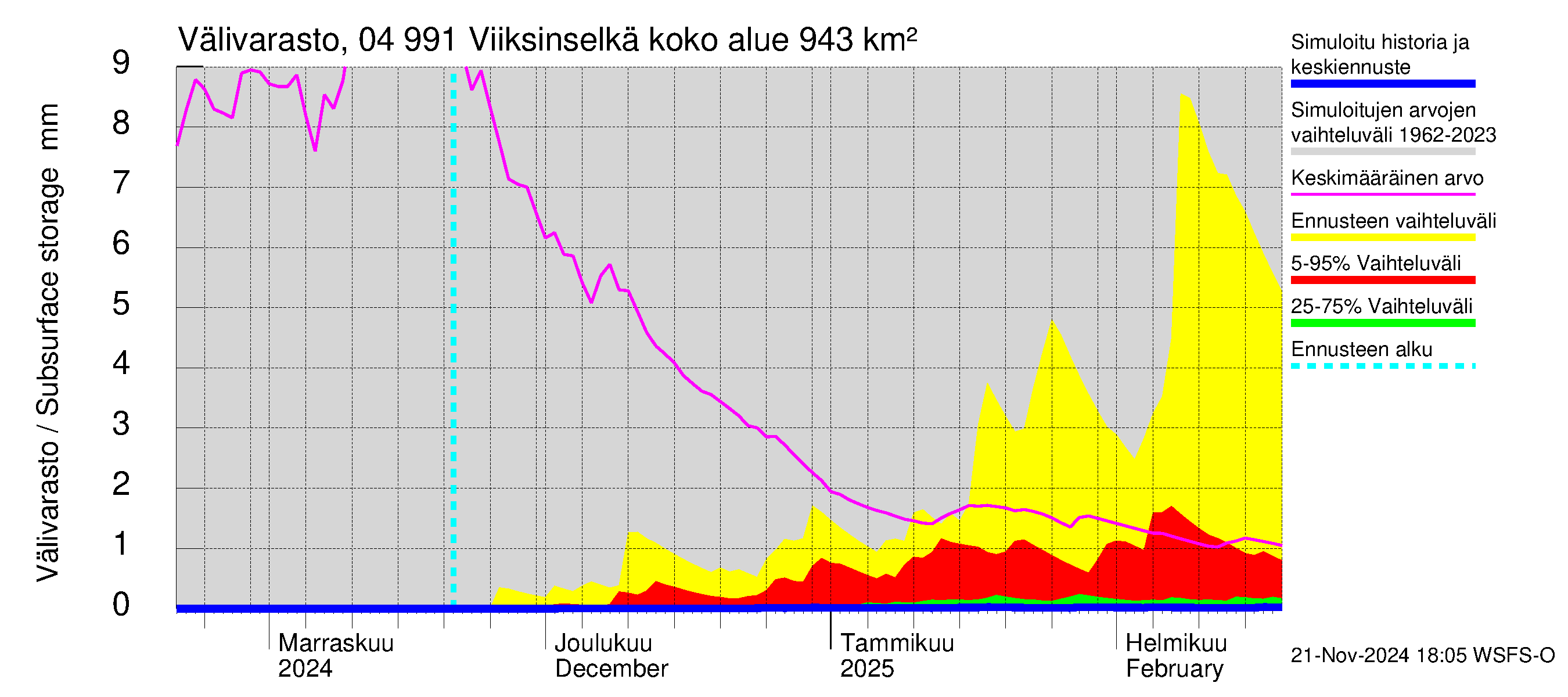 Vuoksen vesistöalue - Viiksinselkä: Välivarasto