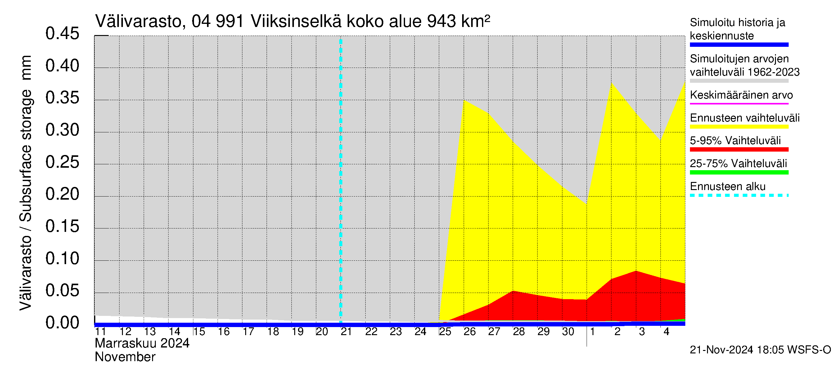 Vuoksen vesistöalue - Viiksinselkä: Välivarasto