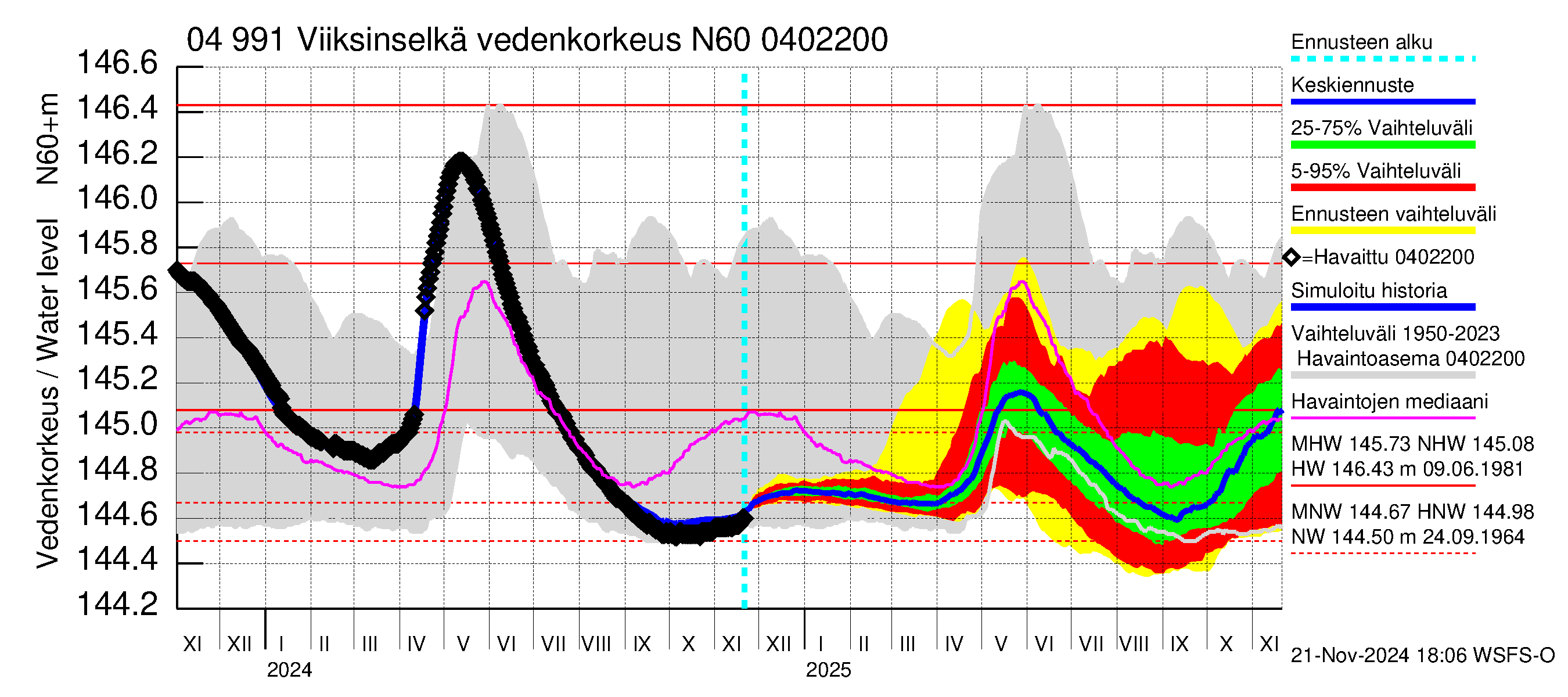 Vuoksen vesistöalue - Viiksinselkä: Vedenkorkeus - jakaumaennuste