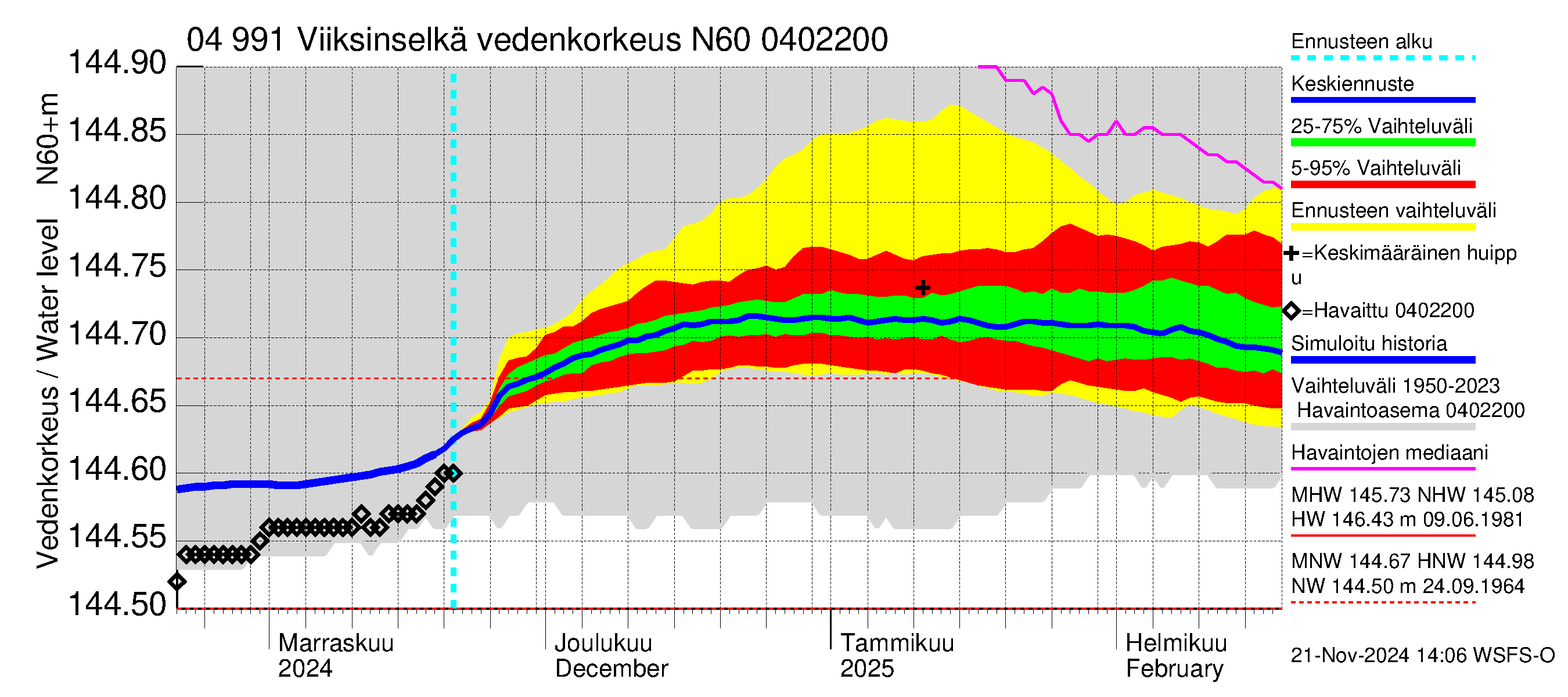 Vuoksen vesistöalue - Viiksinselkä: Vedenkorkeus - jakaumaennuste