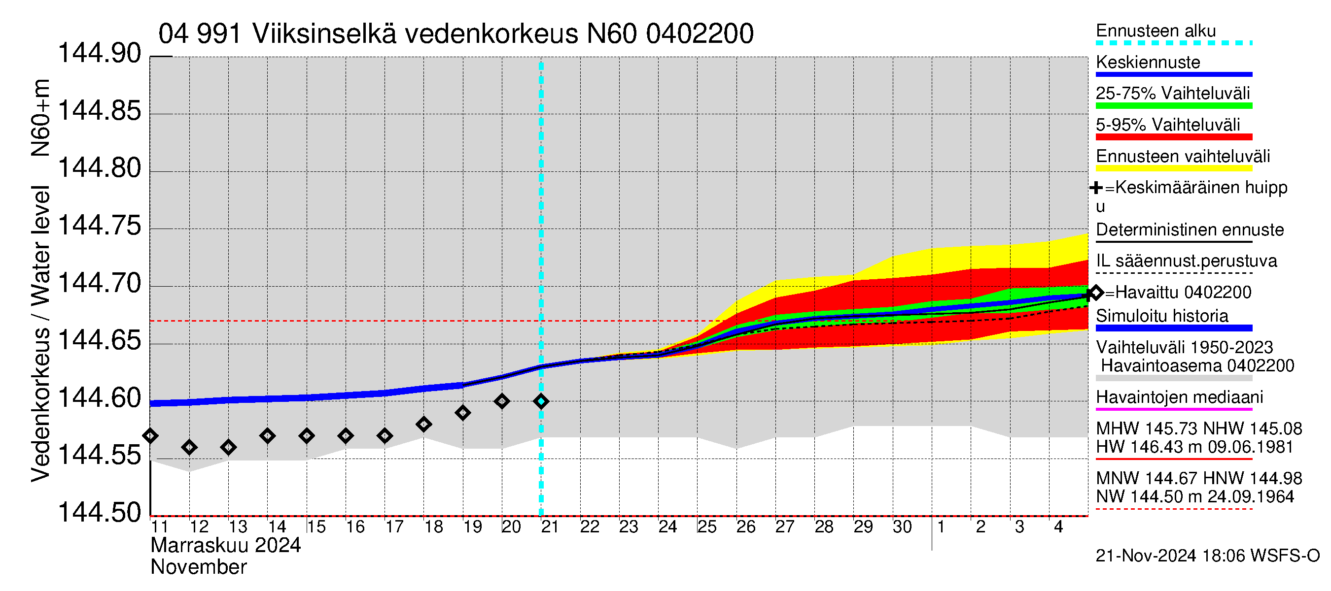 Vuoksen vesistöalue - Viiksinselkä: Vedenkorkeus - jakaumaennuste