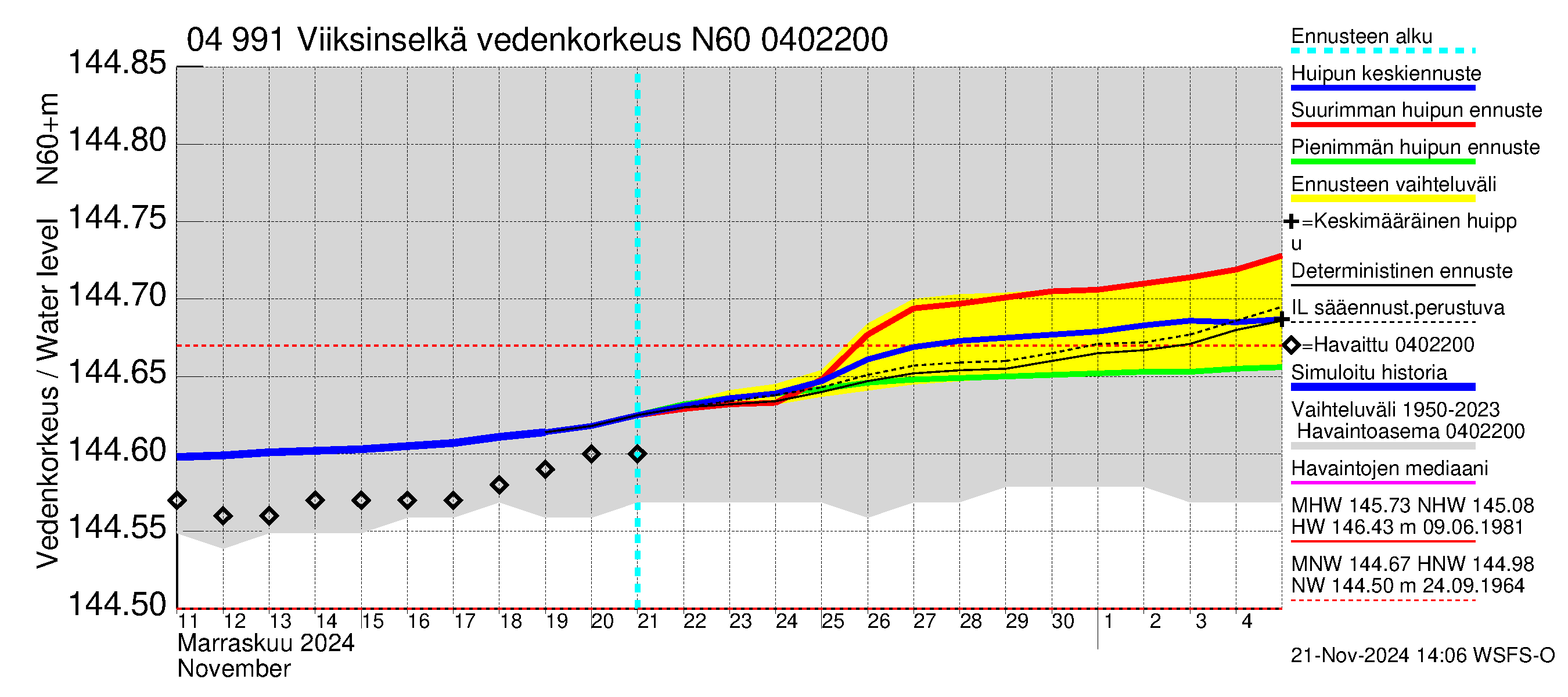 Vuoksen vesistöalue - Viiksinselkä: Vedenkorkeus - huippujen keski- ja ääriennusteet