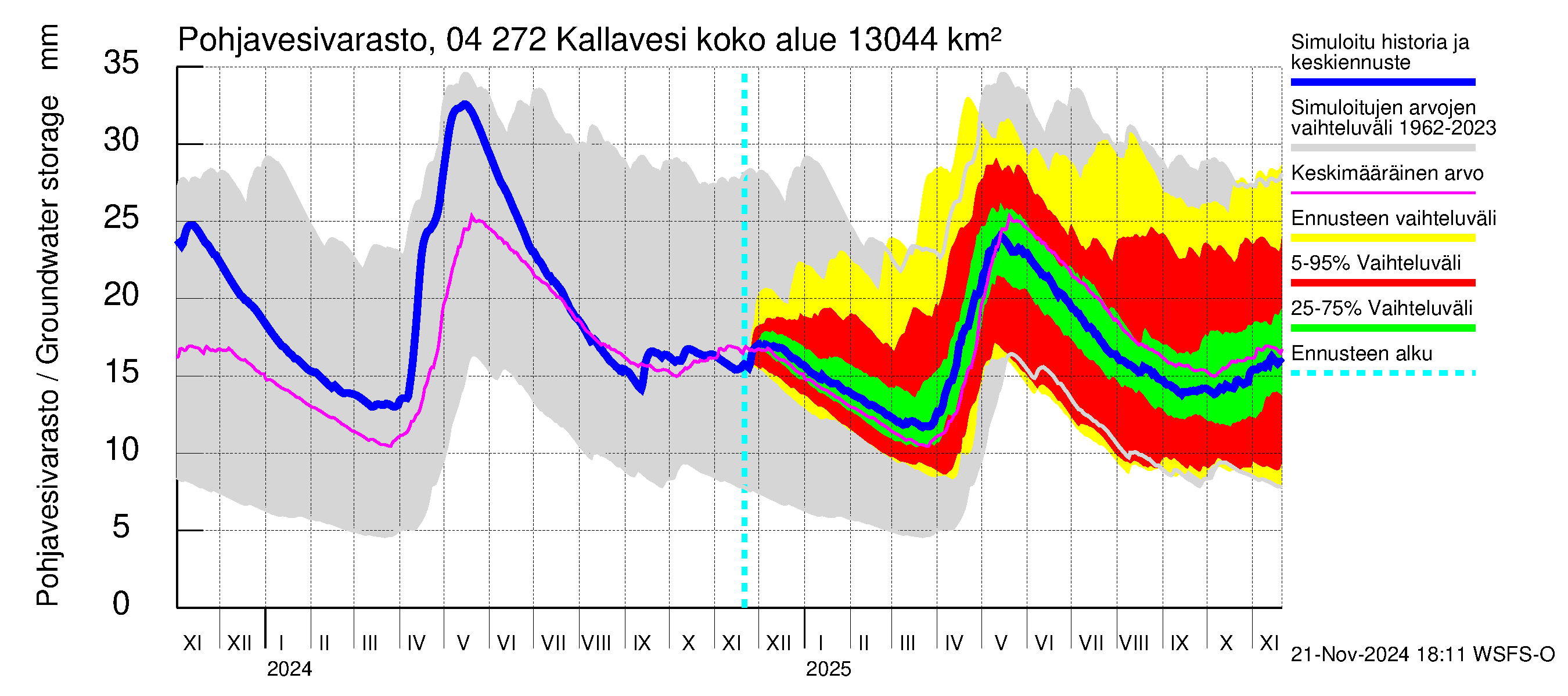 Vuoksen vesistöalue - Kallavesi Konnus: Pohjavesivarasto