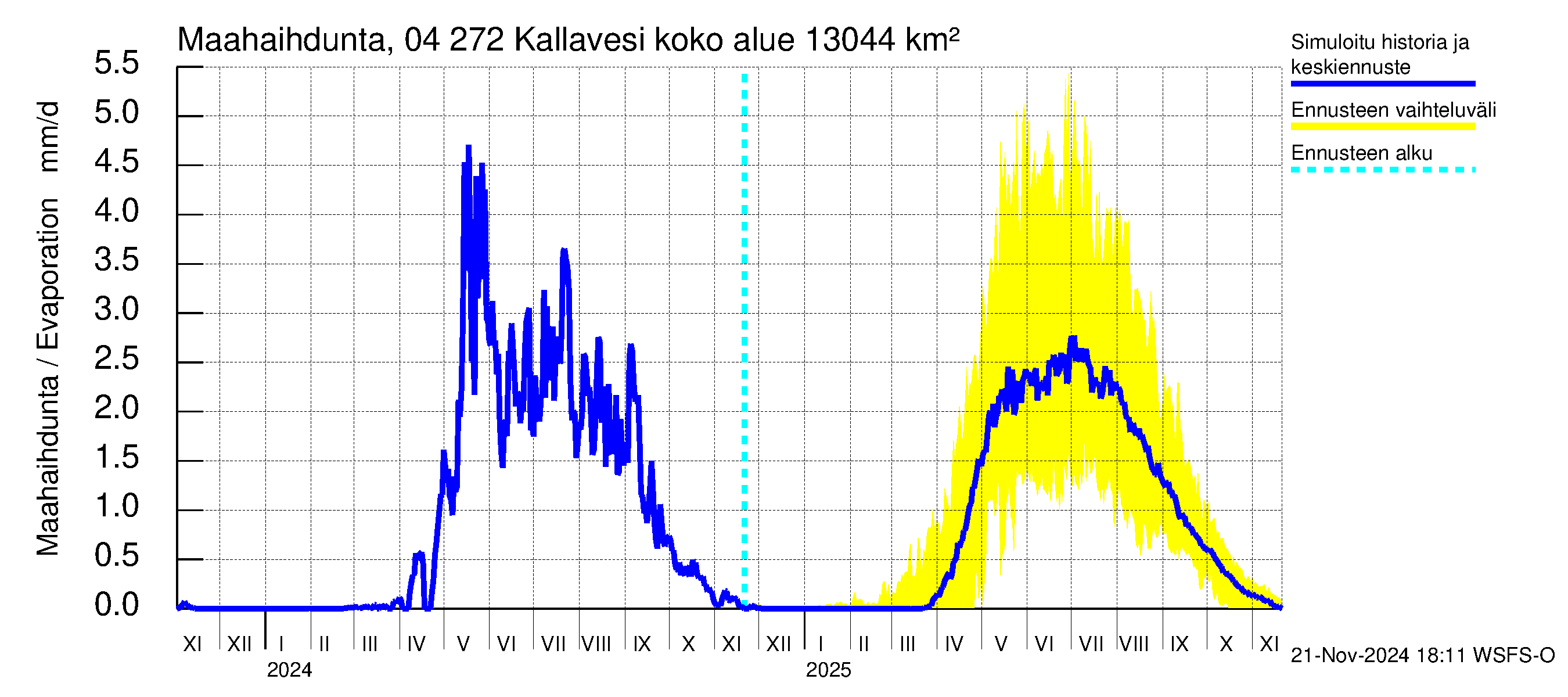 Vuoksen vesistöalue - Kallavesi Konnus: Haihdunta maa-alueelta