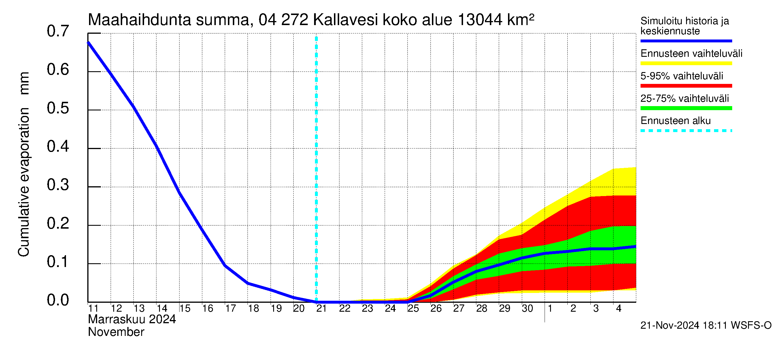 Vuoksen vesistöalue - Kallavesi Konnus: Haihdunta maa-alueelta - summa