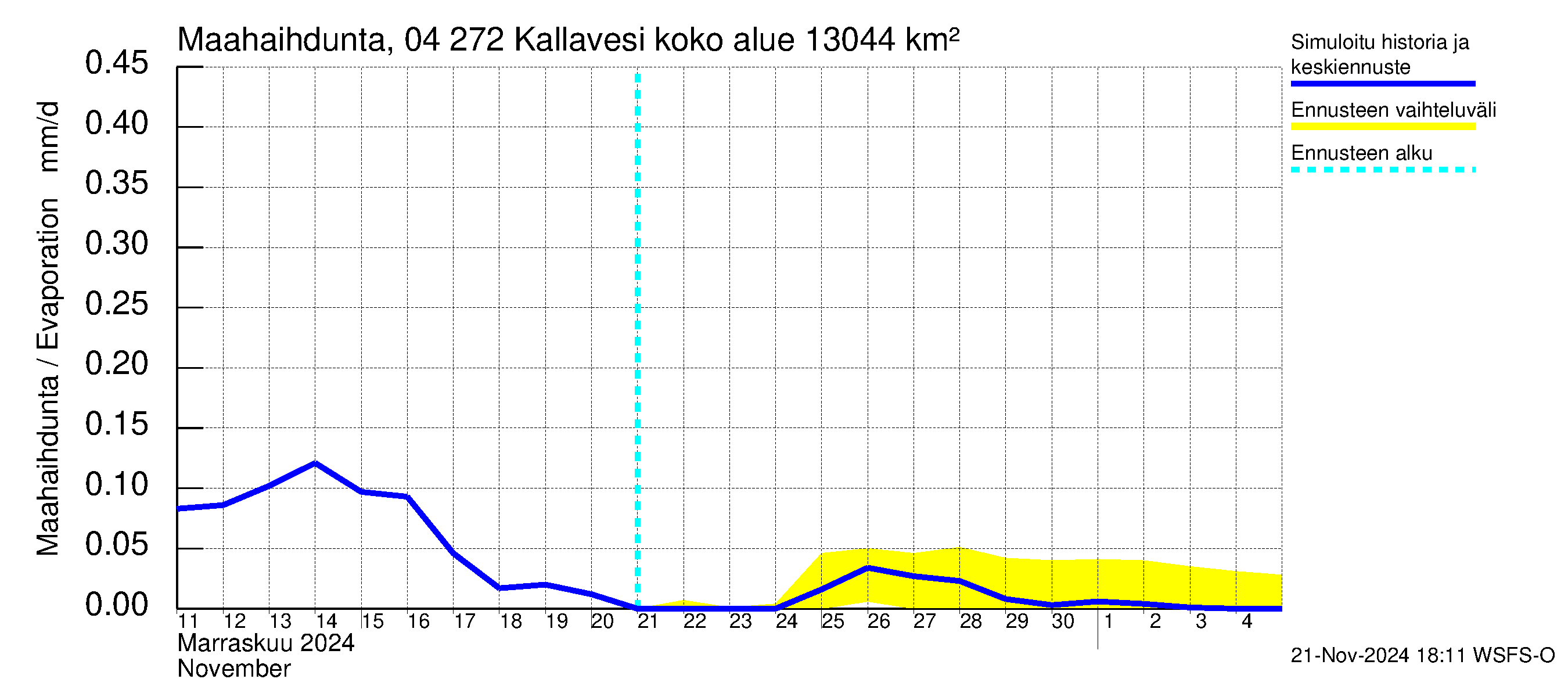 Vuoksen vesistöalue - Kallavesi Konnus: Haihdunta maa-alueelta