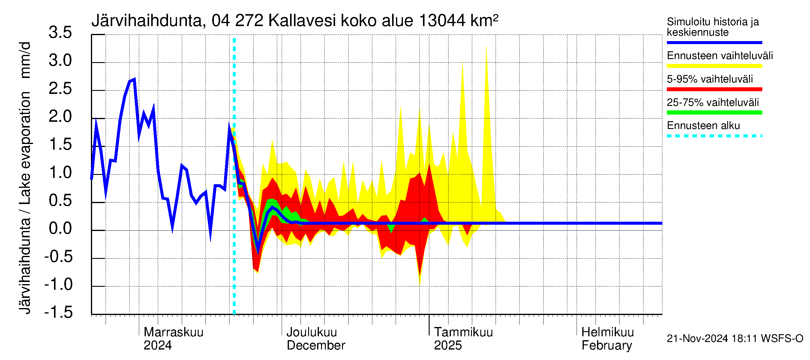 Vuoksen vesistöalue - Kallavesi Konnus: Järvihaihdunta