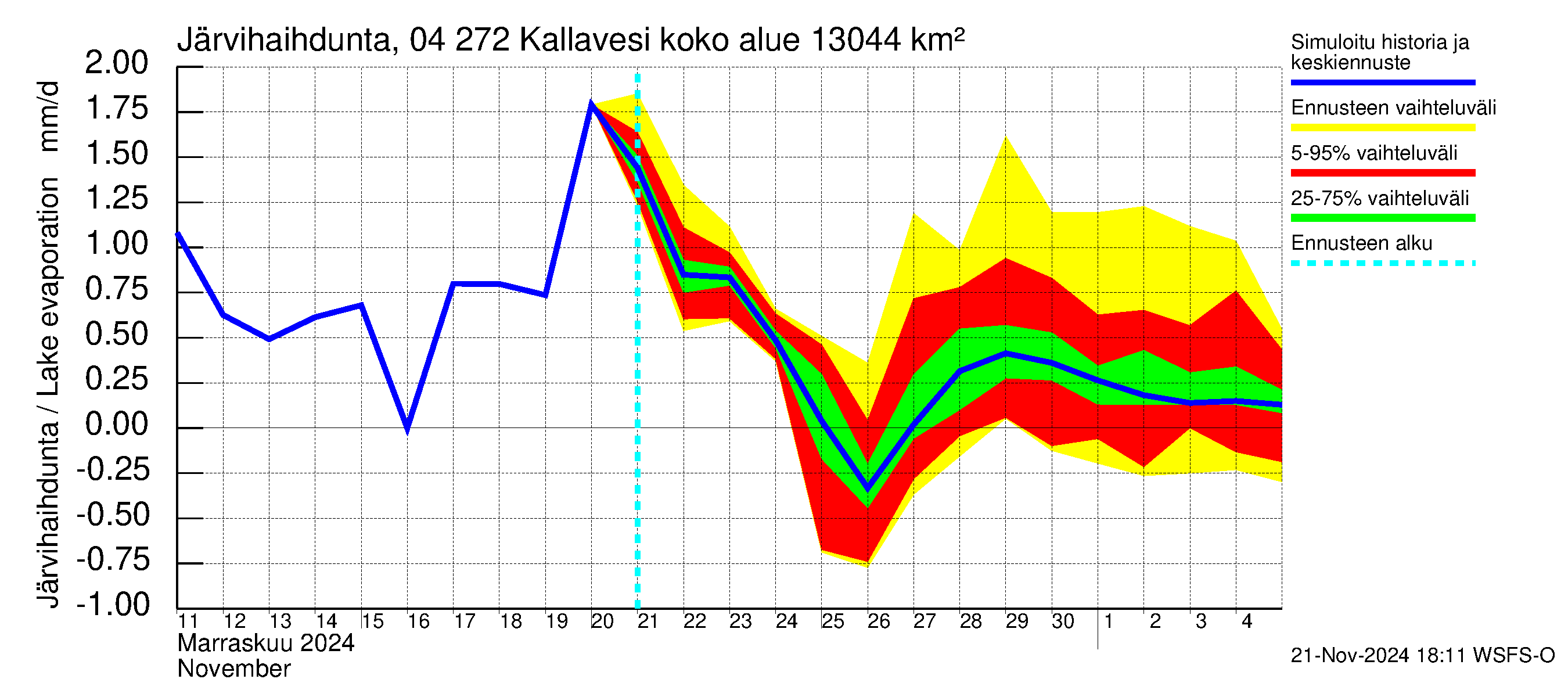 Vuoksen vesistöalue - Kallavesi Konnus: Järvihaihdunta