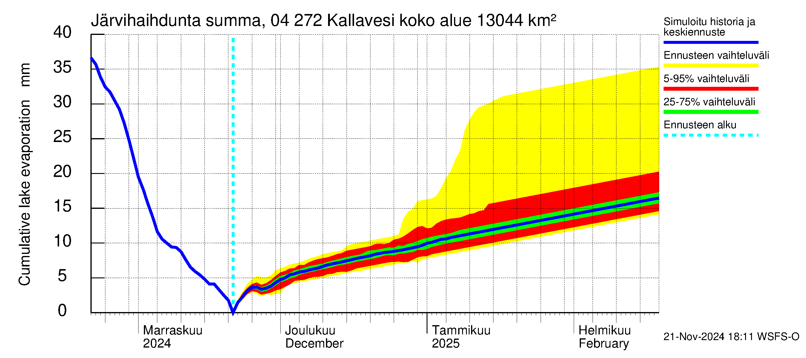 Vuoksen vesistöalue - Kallavesi Konnus: Järvihaihdunta - summa