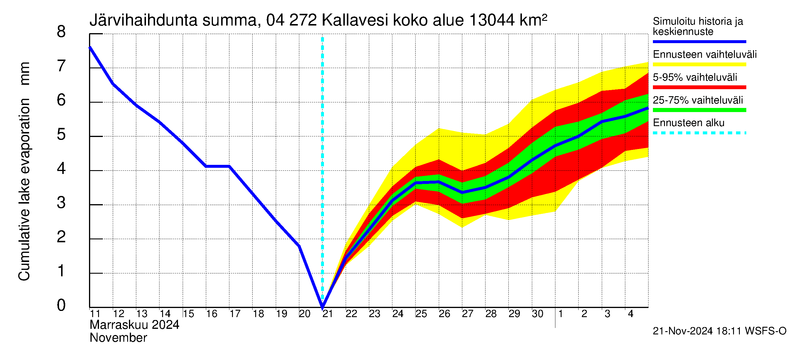 Vuoksen vesistöalue - Kallavesi Konnus: Järvihaihdunta - summa