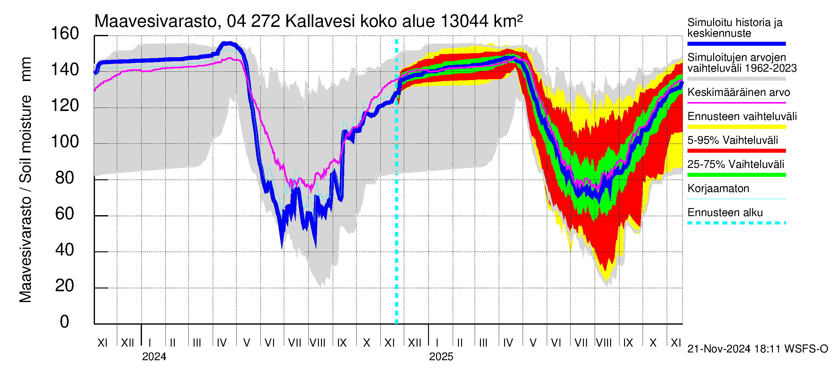 Vuoksen vesistöalue - Kallavesi Konnus: Maavesivarasto