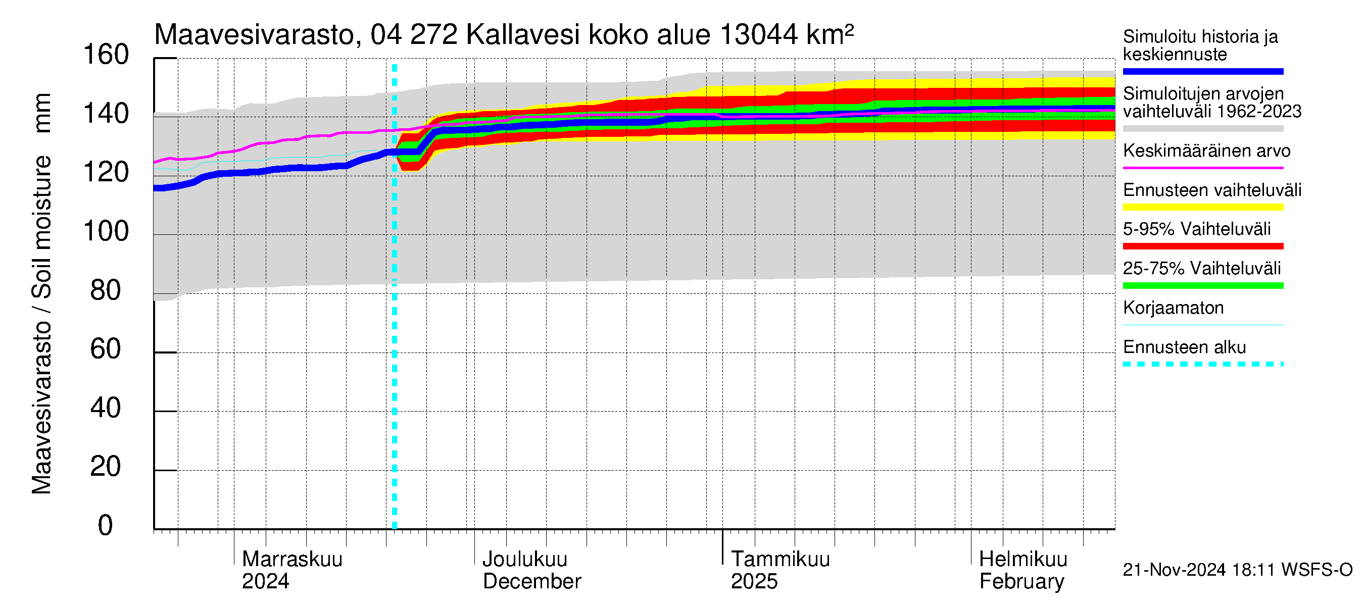 Vuoksen vesistöalue - Kallavesi Konnus: Maavesivarasto