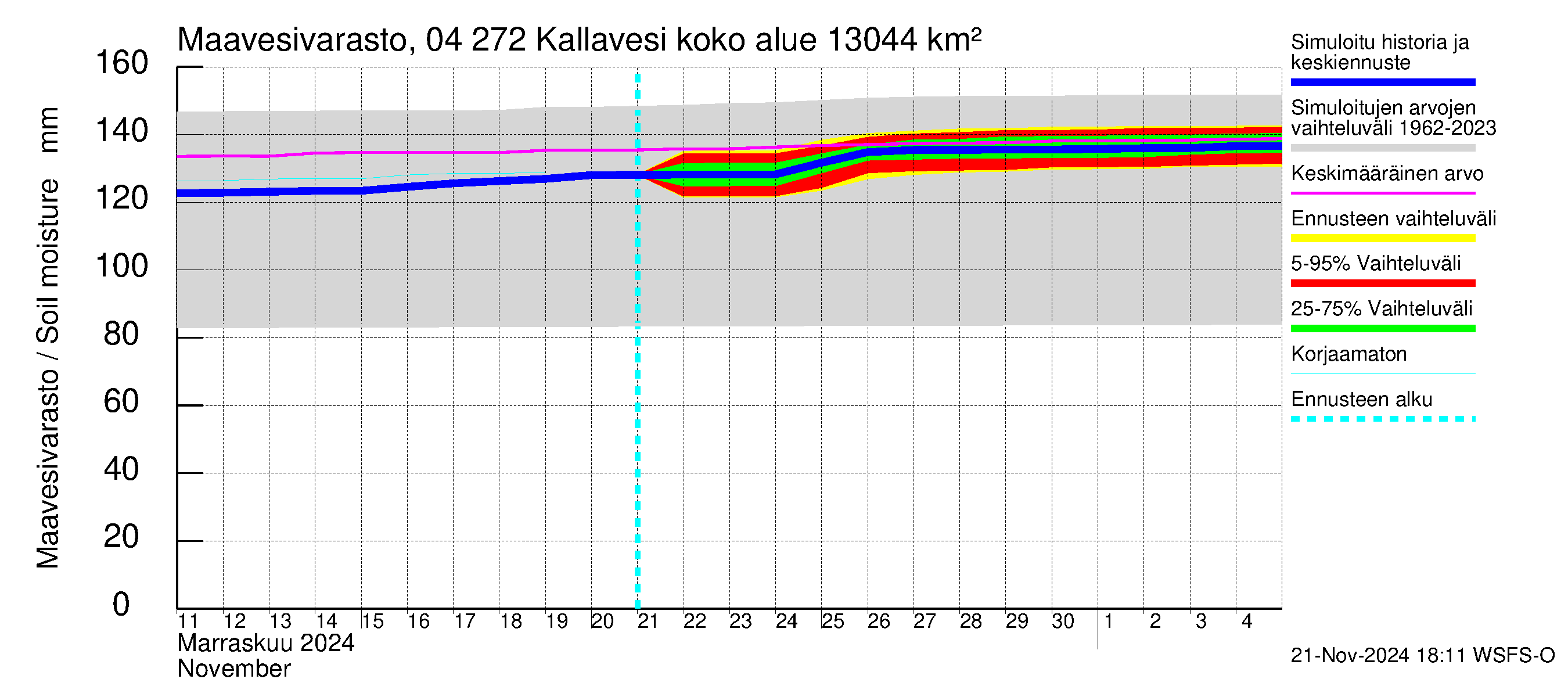 Vuoksen vesistöalue - Kallavesi Konnus: Maavesivarasto