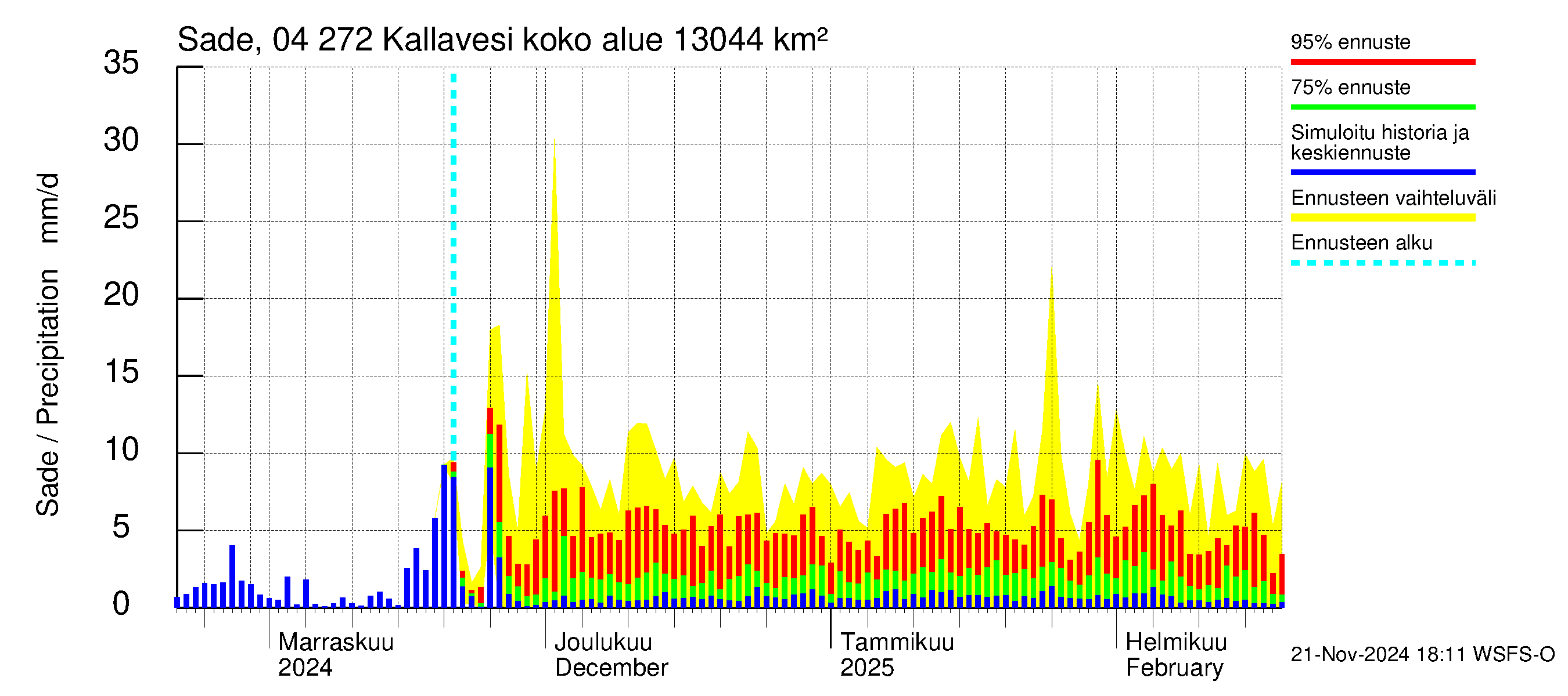 Vuoksen vesistöalue - Kallavesi Konnus: Sade