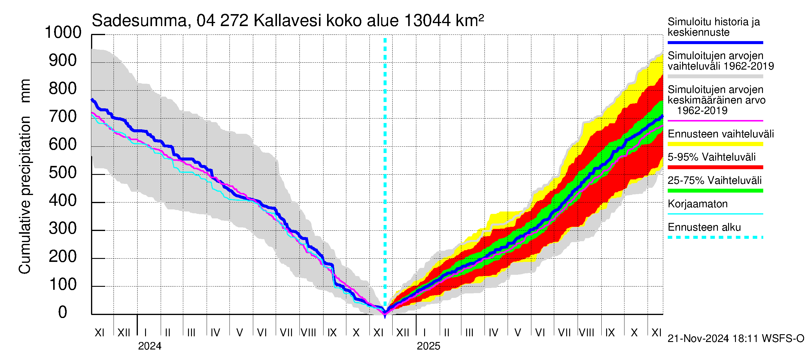 Vuoksen vesistöalue - Kallavesi Konnus: Sade - summa