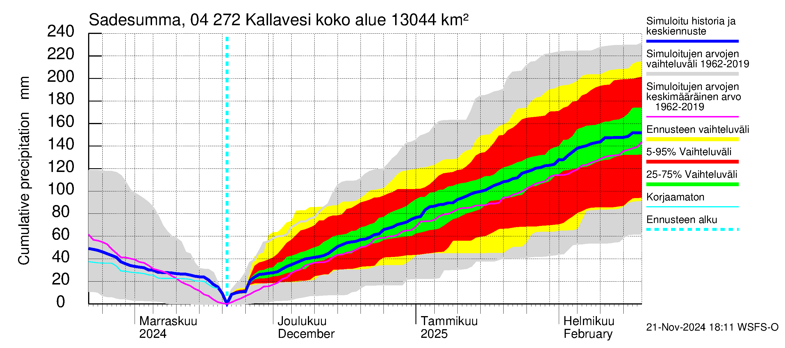 Vuoksen vesistöalue - Kallavesi Konnus: Sade - summa