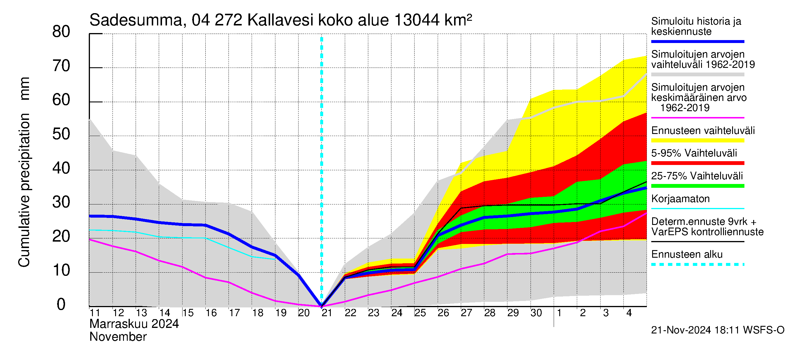 Vuoksen vesistöalue - Kallavesi Konnus: Sade - summa