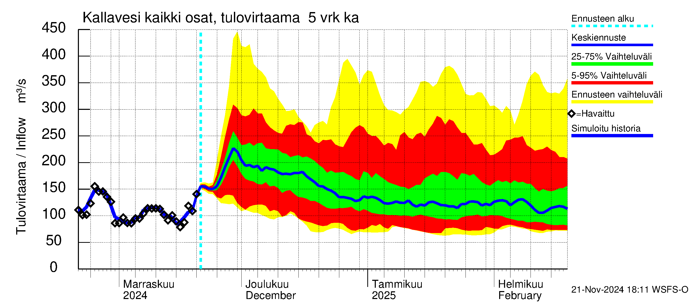 Vuoksen vesistöalue - Kallavesi Konnus: Tulovirtaama (usean vuorokauden liukuva keskiarvo) - jakaumaennuste