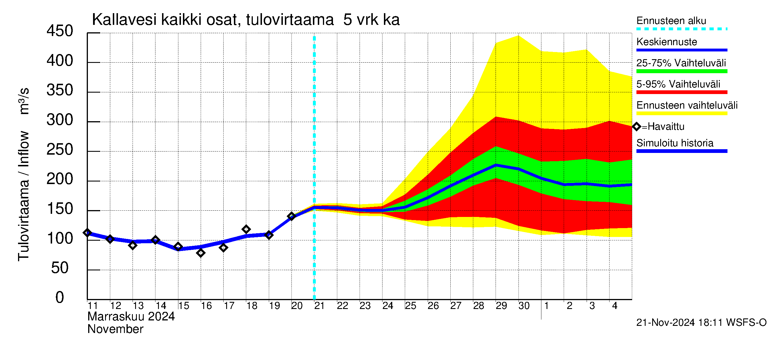 Vuoksen vesistöalue - Kallavesi Konnus: Tulovirtaama (usean vuorokauden liukuva keskiarvo) - jakaumaennuste