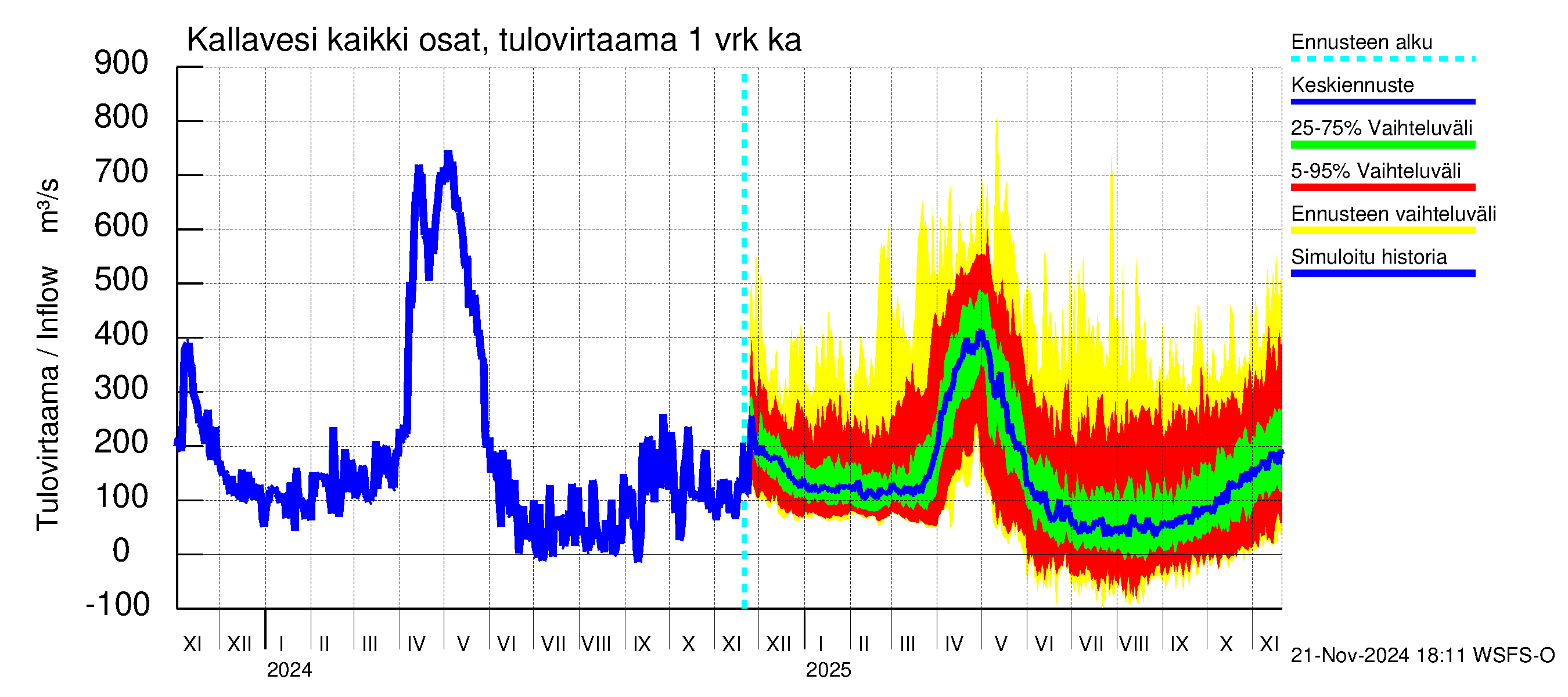 Vuoksen vesistöalue - Kallavesi Konnus: Tulovirtaama - jakaumaennuste