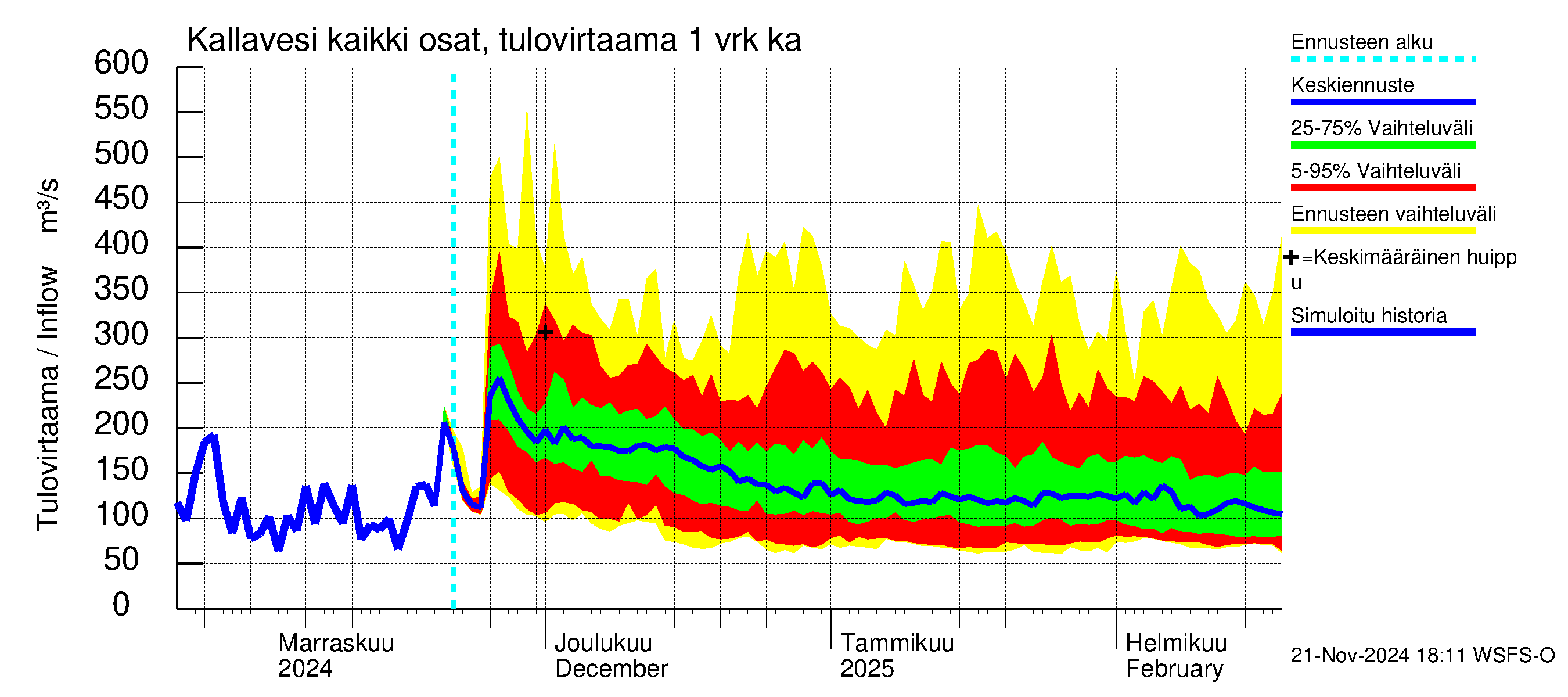 Vuoksen vesistöalue - Kallavesi Konnus: Tulovirtaama - jakaumaennuste