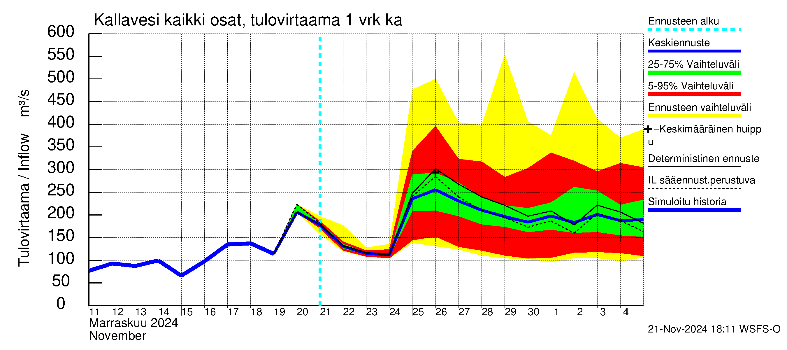 Vuoksen vesistöalue - Kallavesi Konnus: Tulovirtaama - jakaumaennuste