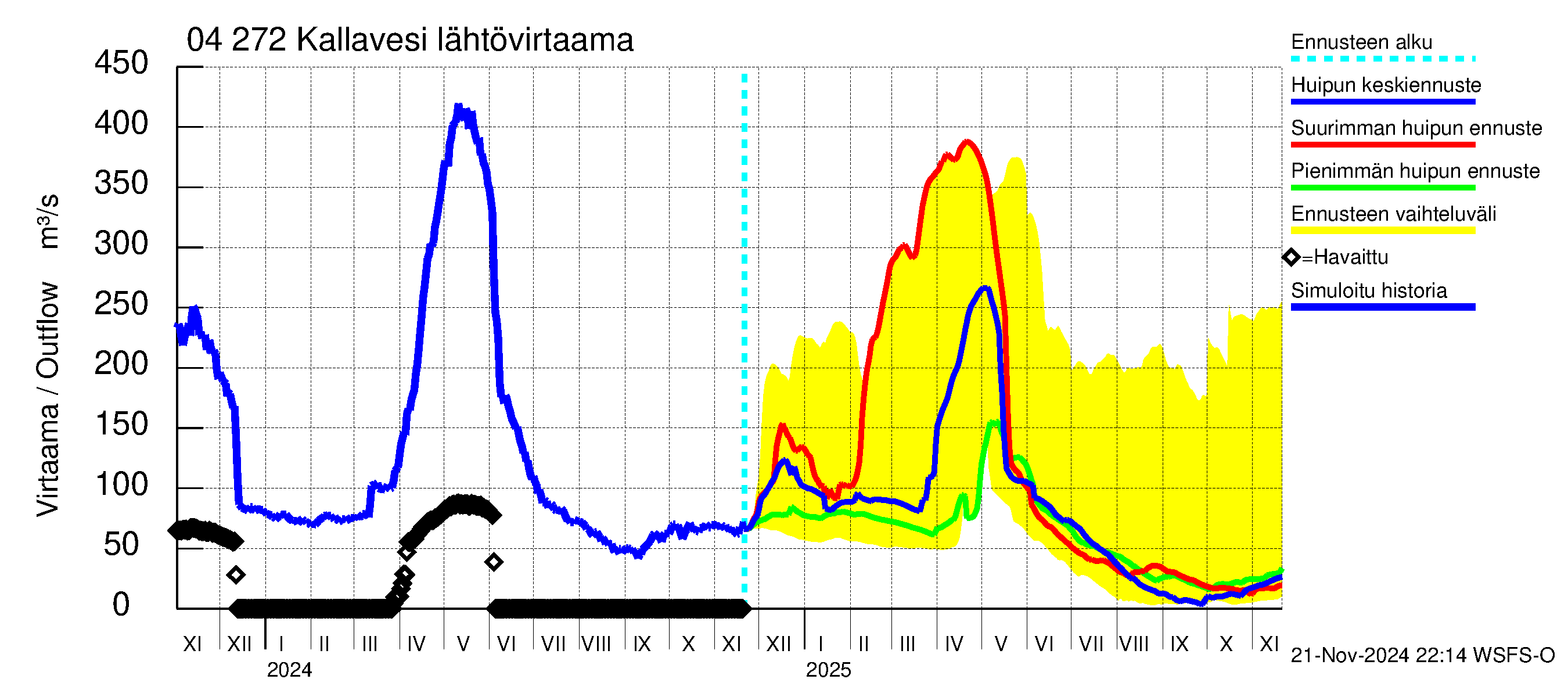 Vuoksen vesistöalue - Kallavesi Konnus: Lähtövirtaama / juoksutus - huippujen keski- ja ääriennusteet