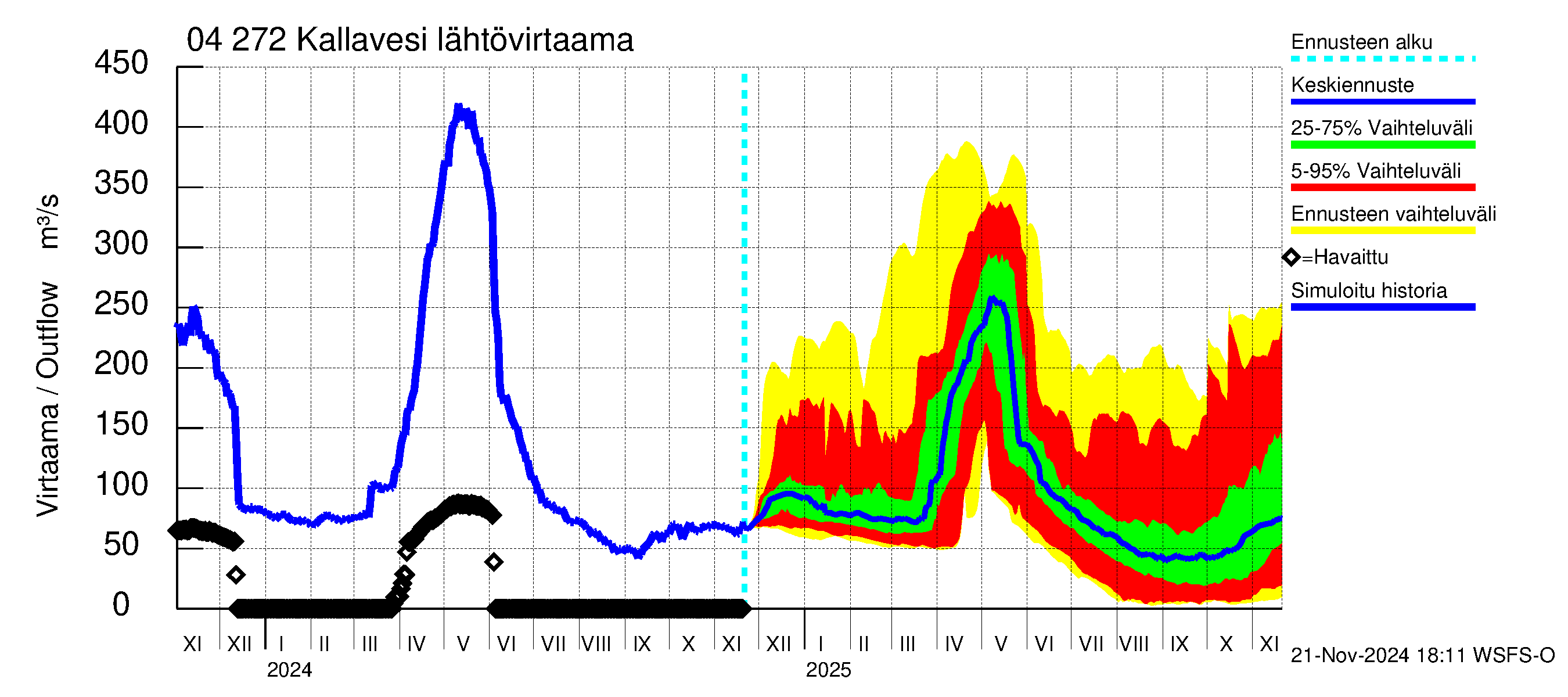 Vuoksen vesistöalue - Kallavesi Konnus: Lähtövirtaama / juoksutus - jakaumaennuste