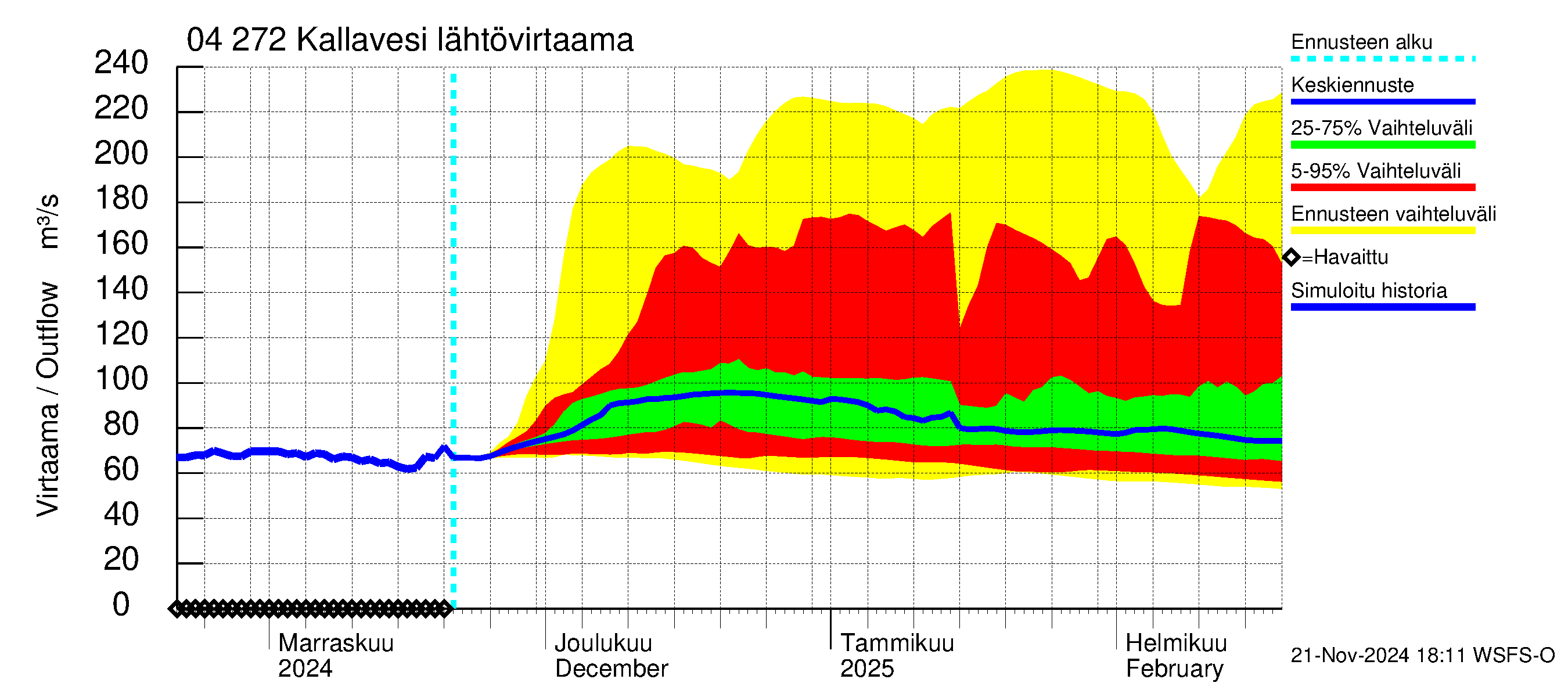 Vuoksen vesistöalue - Kallavesi Konnus: Lähtövirtaama / juoksutus - jakaumaennuste