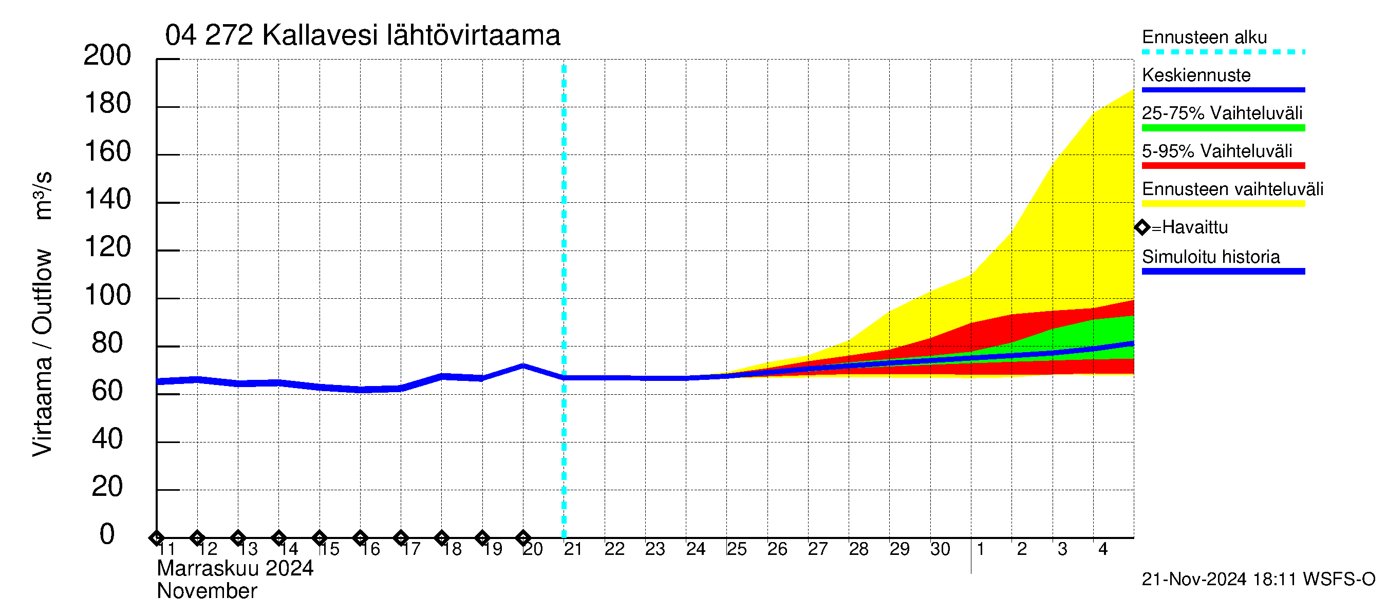 Vuoksen vesistöalue - Kallavesi Konnus: Lähtövirtaama / juoksutus - jakaumaennuste