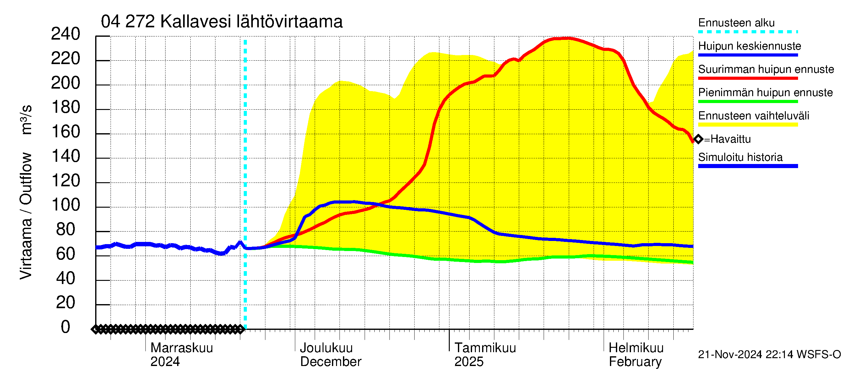 Vuoksen vesistöalue - Kallavesi Konnus: Lähtövirtaama / juoksutus - huippujen keski- ja ääriennusteet