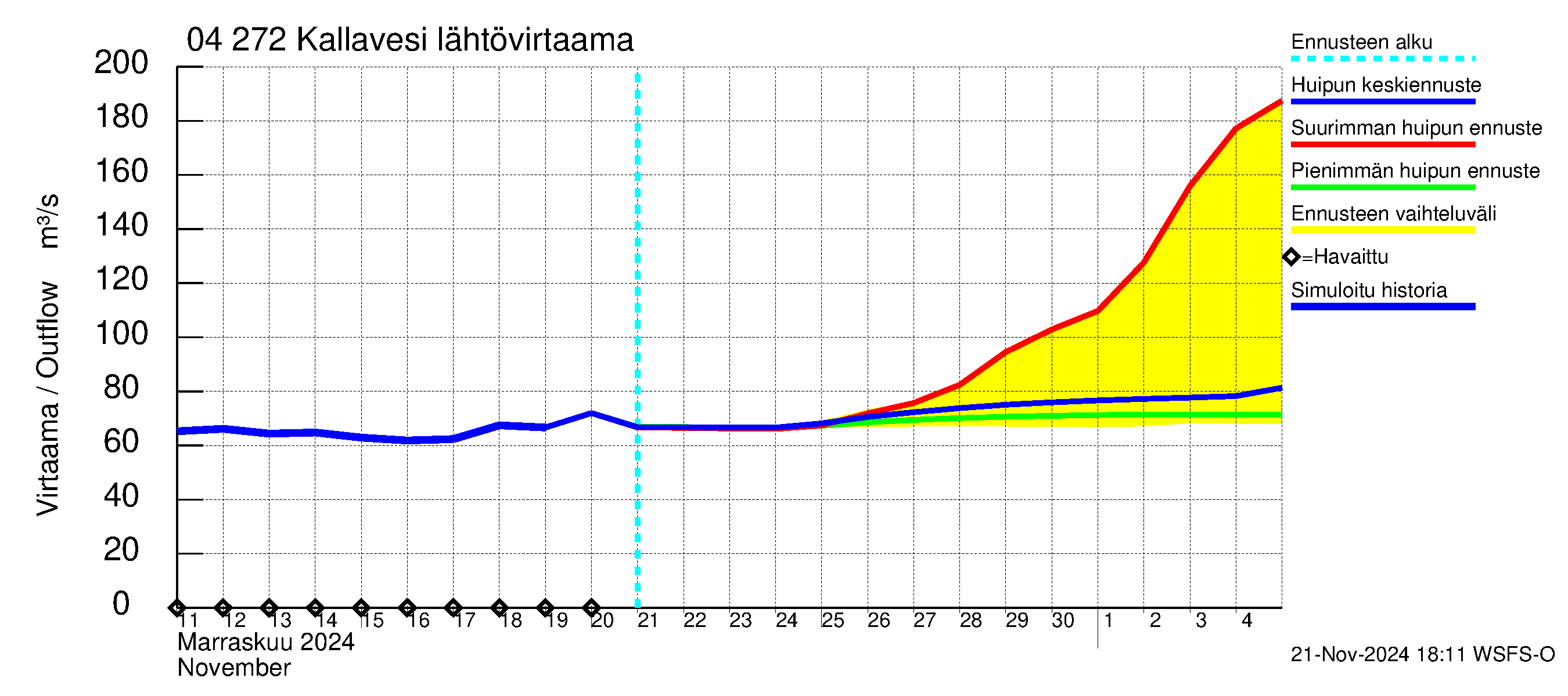 Vuoksen vesistöalue - Kallavesi Konnus: Lähtövirtaama / juoksutus - huippujen keski- ja ääriennusteet