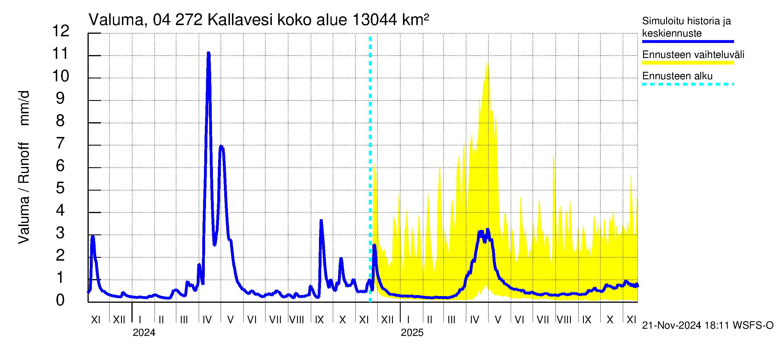 Vuoksen vesistöalue - Kallavesi Konnus: Valuma