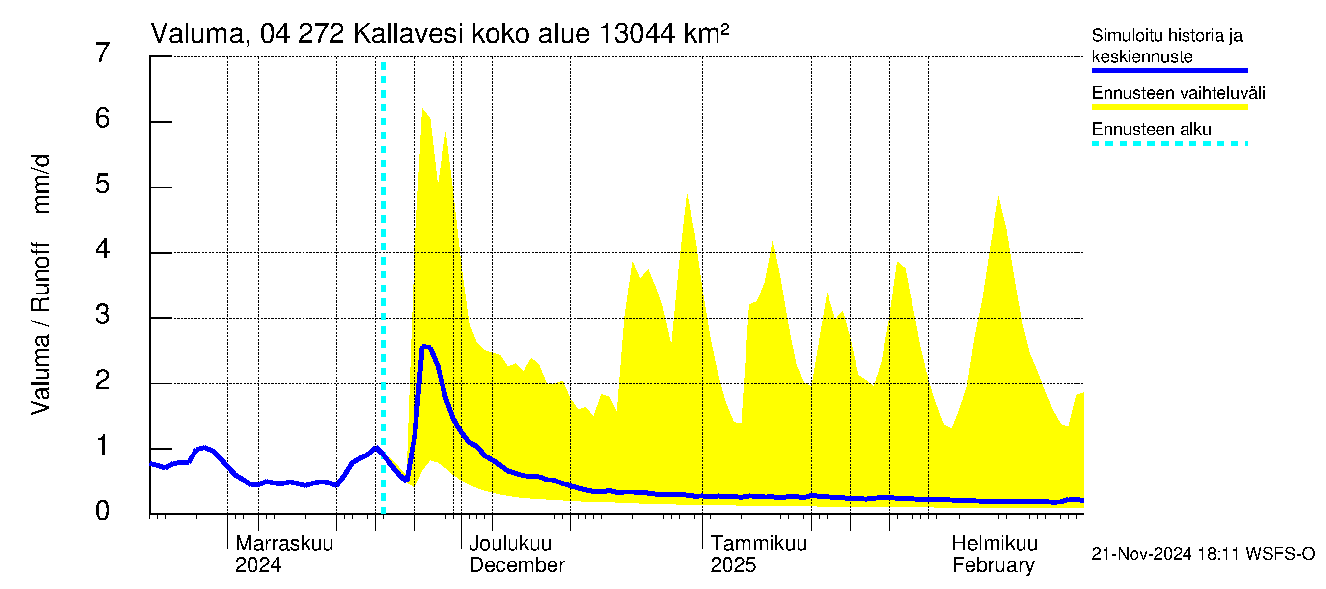 Vuoksen vesistöalue - Kallavesi Konnus: Valuma