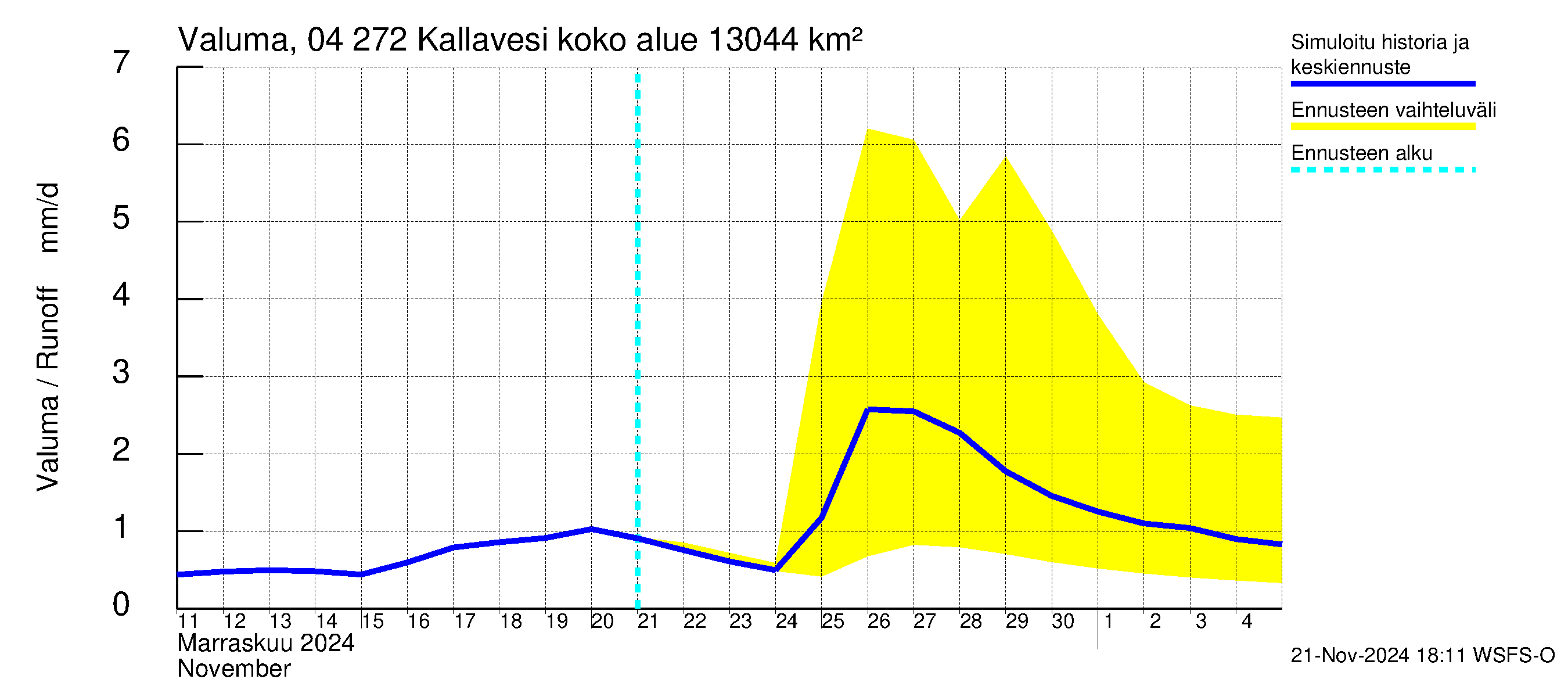 Vuoksen vesistöalue - Kallavesi Konnus: Valuma