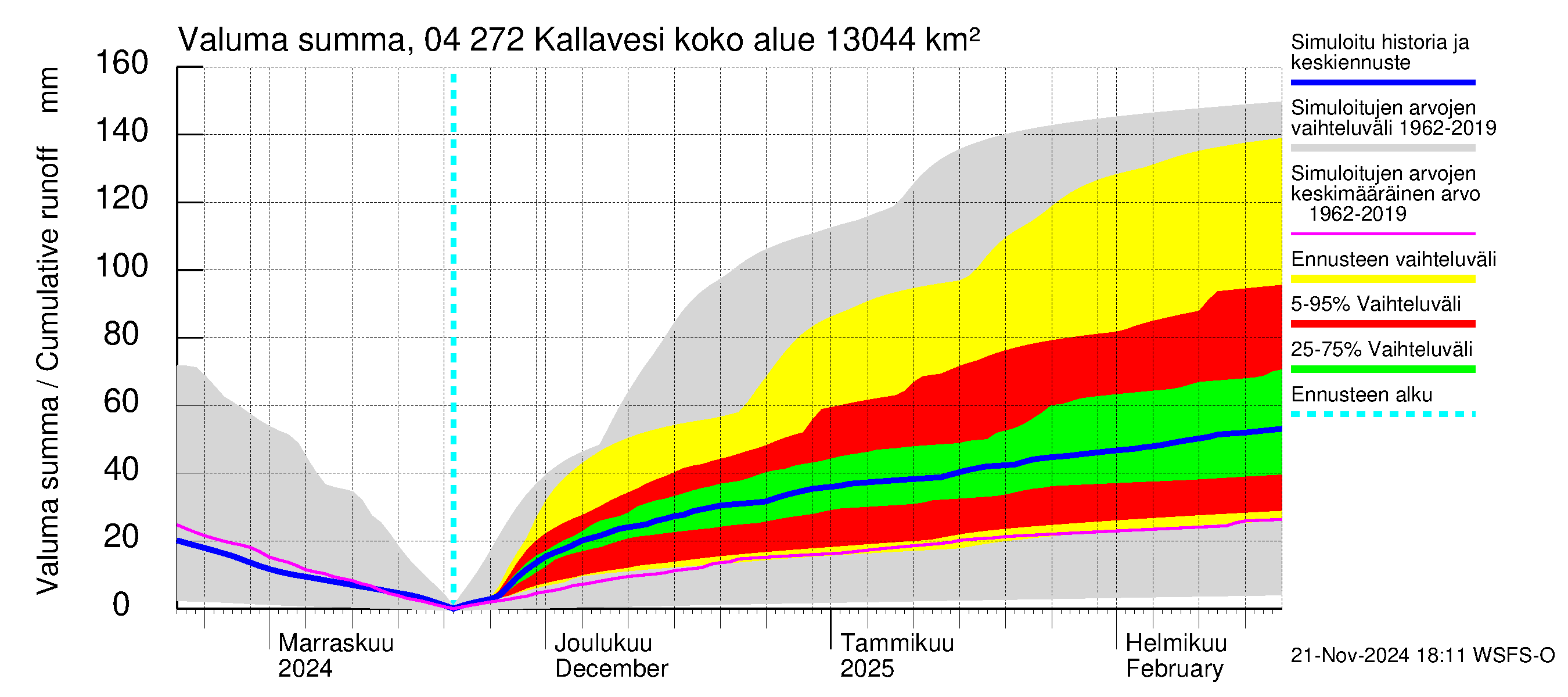 Vuoksen vesistöalue - Kallavesi Konnus: Valuma - summa